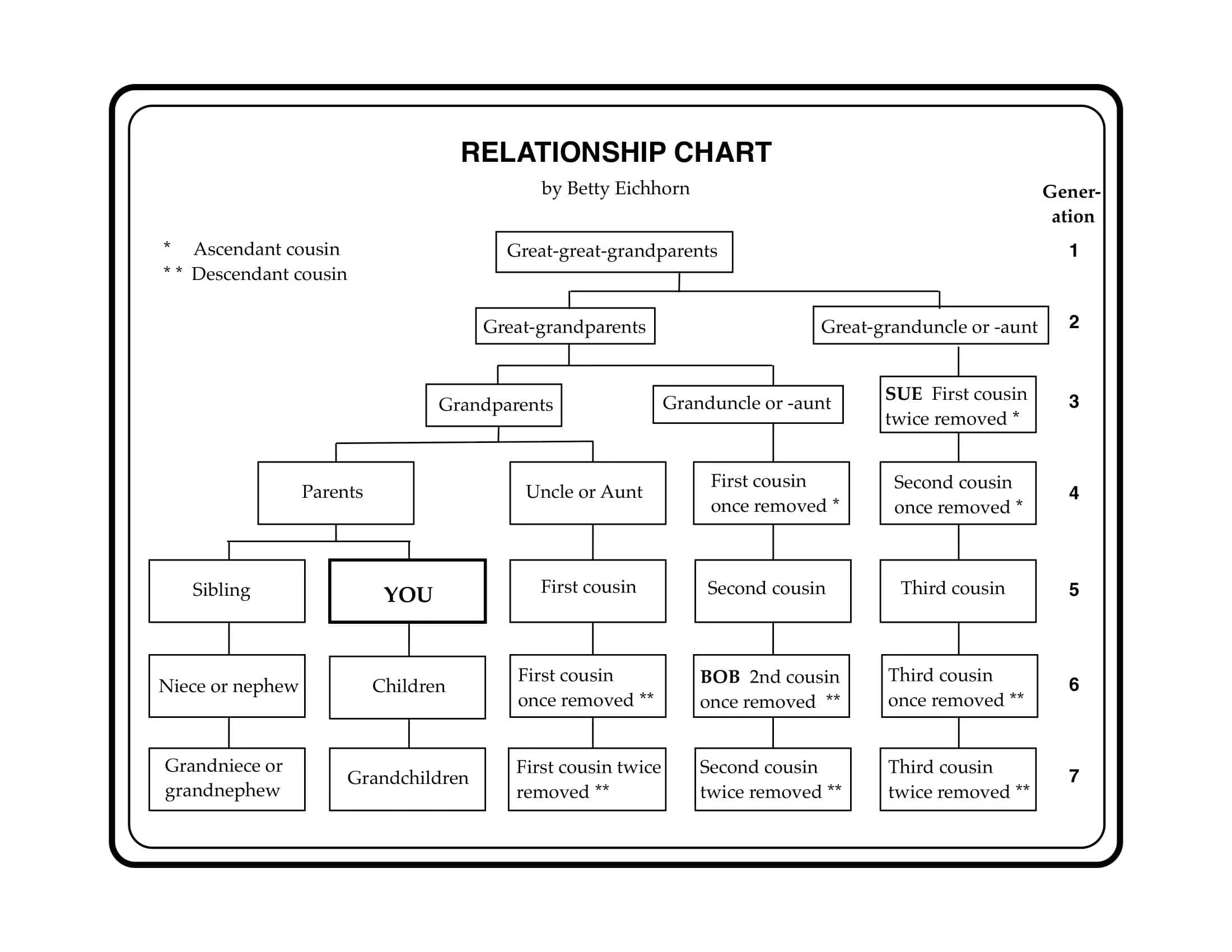 Free Printable Cousins Chart