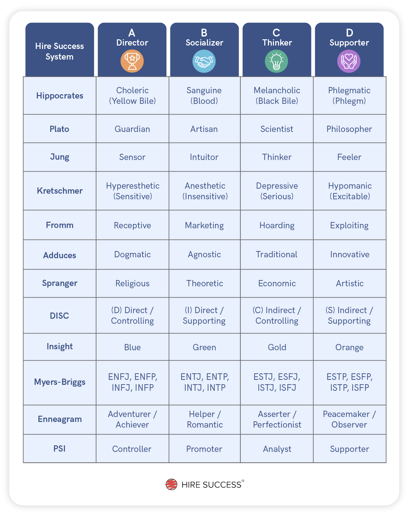 4 Personality Types A B C And D Hire Success 