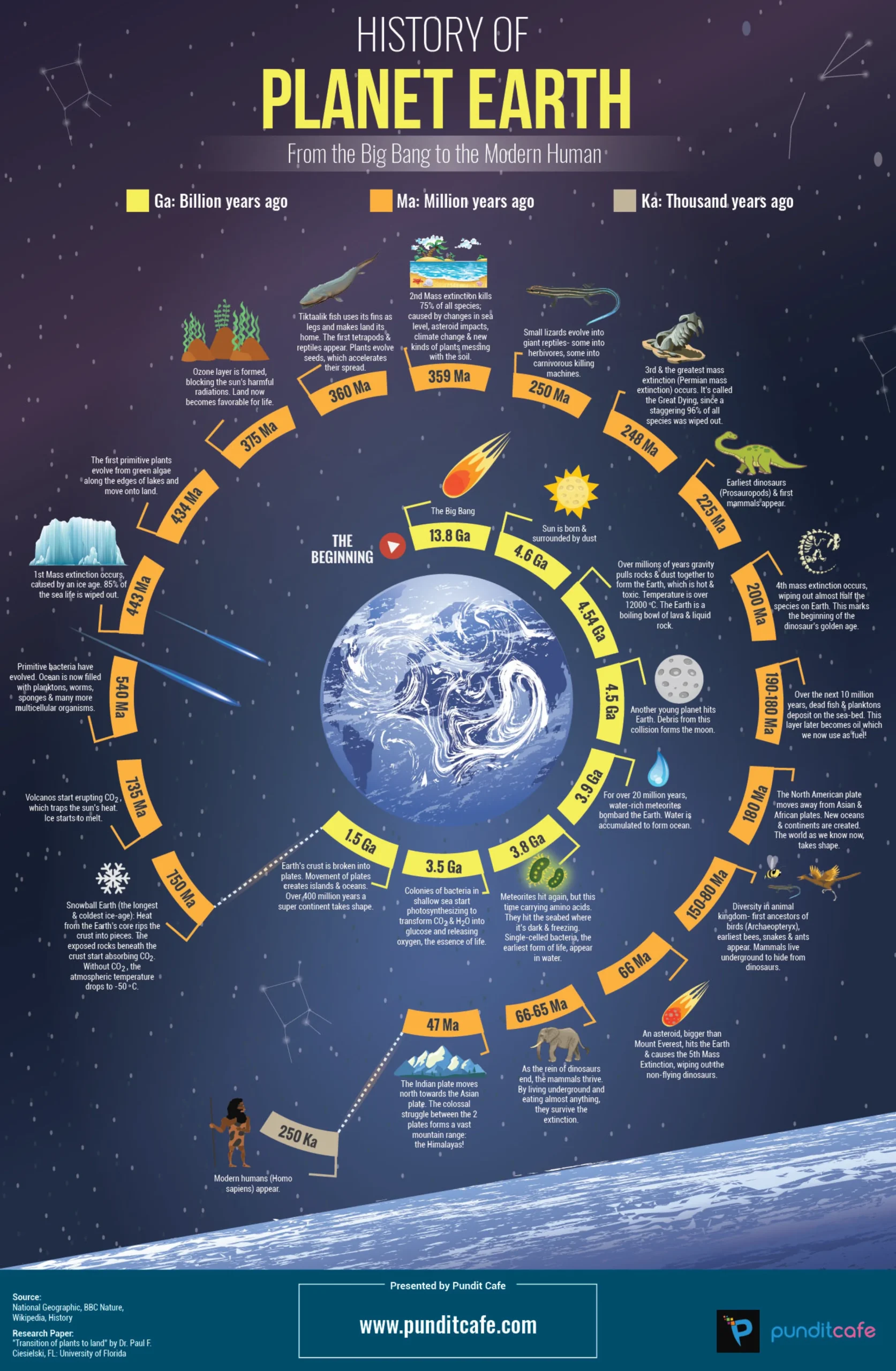 A Cool Guide To The History Of Planet Earth R coolguides