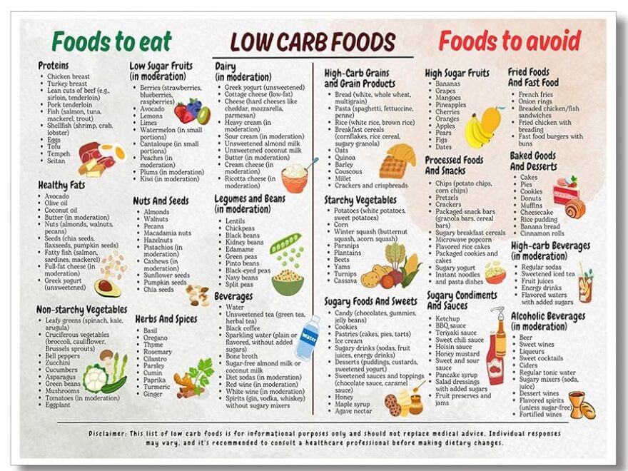 Amazon Osdfem Low Carb Food List Chart Diet Poster For Beginner Meal Plan Art Print Recipes And Snack Ideas Wall Art Health Food Wall Art 12x16in Unframed Posters Prints