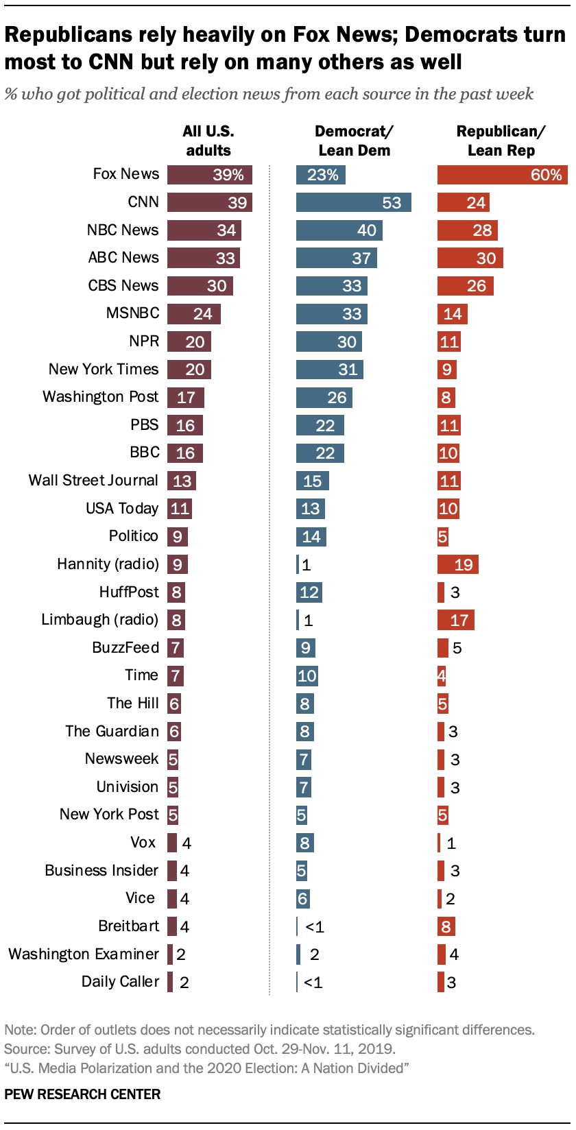 Americans Are Divided By Party In The Sources They Turn To For Political News Pew Research Center Americans Are Divided By Party In The Sources They Turn To For Political News Pew Research Center