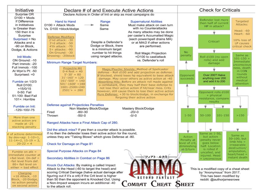 Anima Printable Combat Cheat Sheet Based Off Of One From An Anonymous Who Put It Out In 2017 R anima