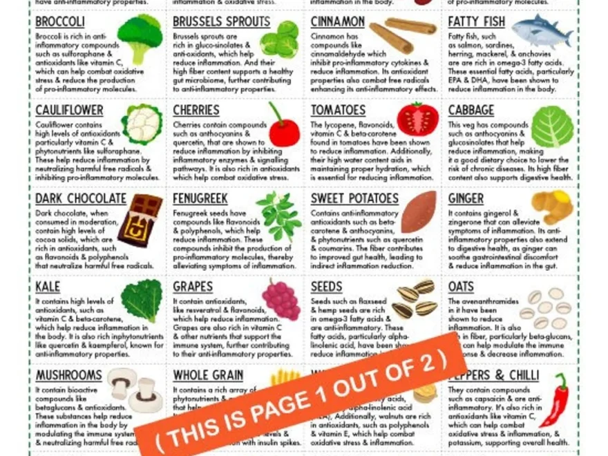 Anti inflammatory Food Guide 2 Page Pdf PRINTABLE DOWNLOADS Patient Education Nutrition Cheatsheet Foods To Reduce Eliminate List Etsy