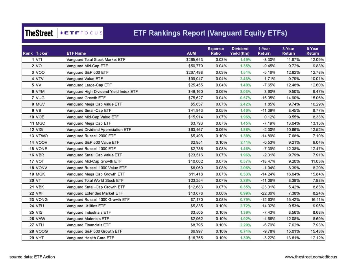 Best Vanguard Stock ETFs Updated August 2022 ETF Focus On TheStreet ETF Research And Trade Ideas