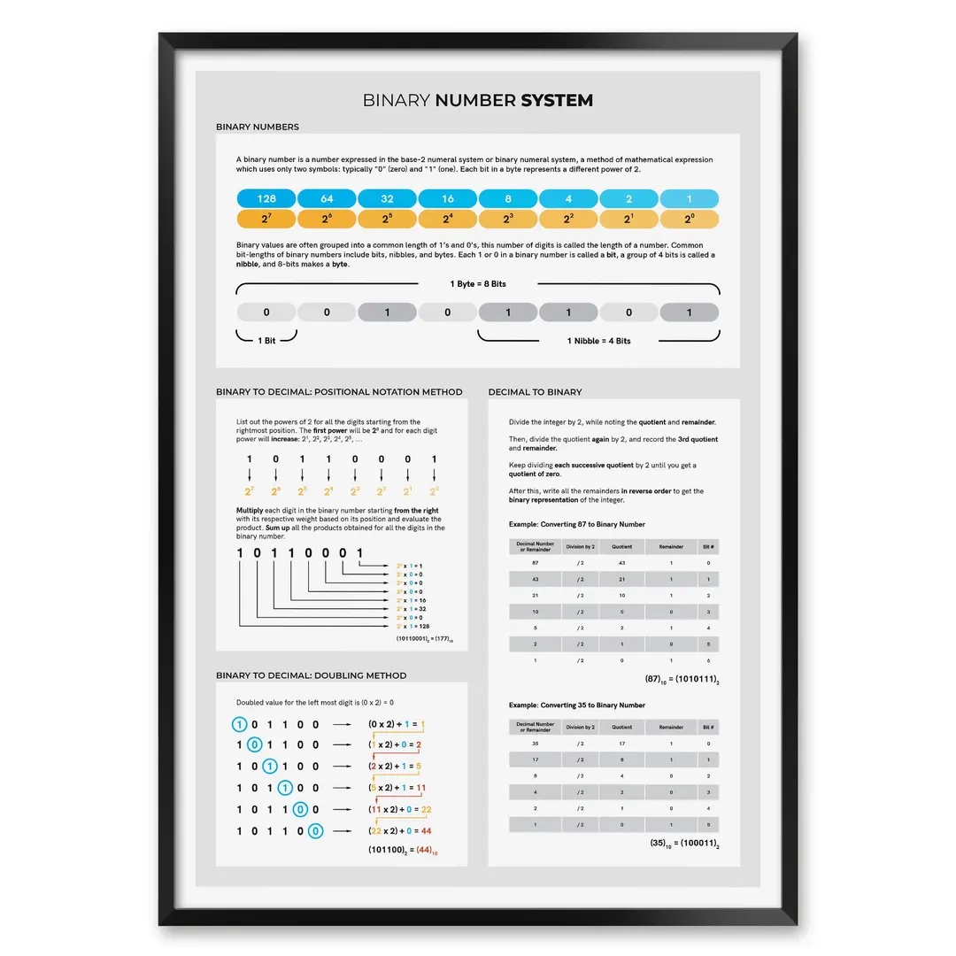 Binary Number System Print Computer Science Chart With Decimal Conversion Guide Etsy