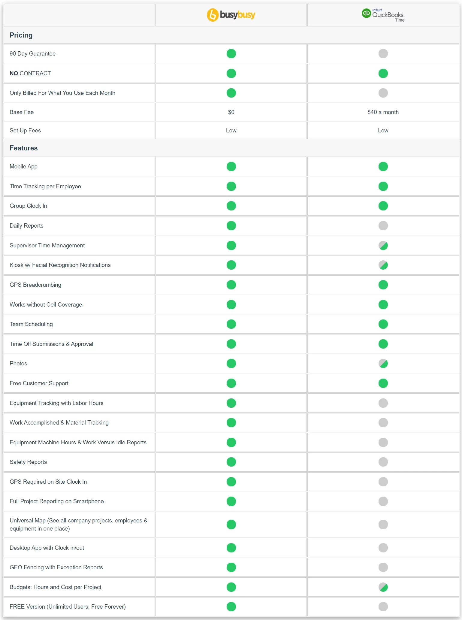 Busybusy Vs Quickbooks Time Comparison