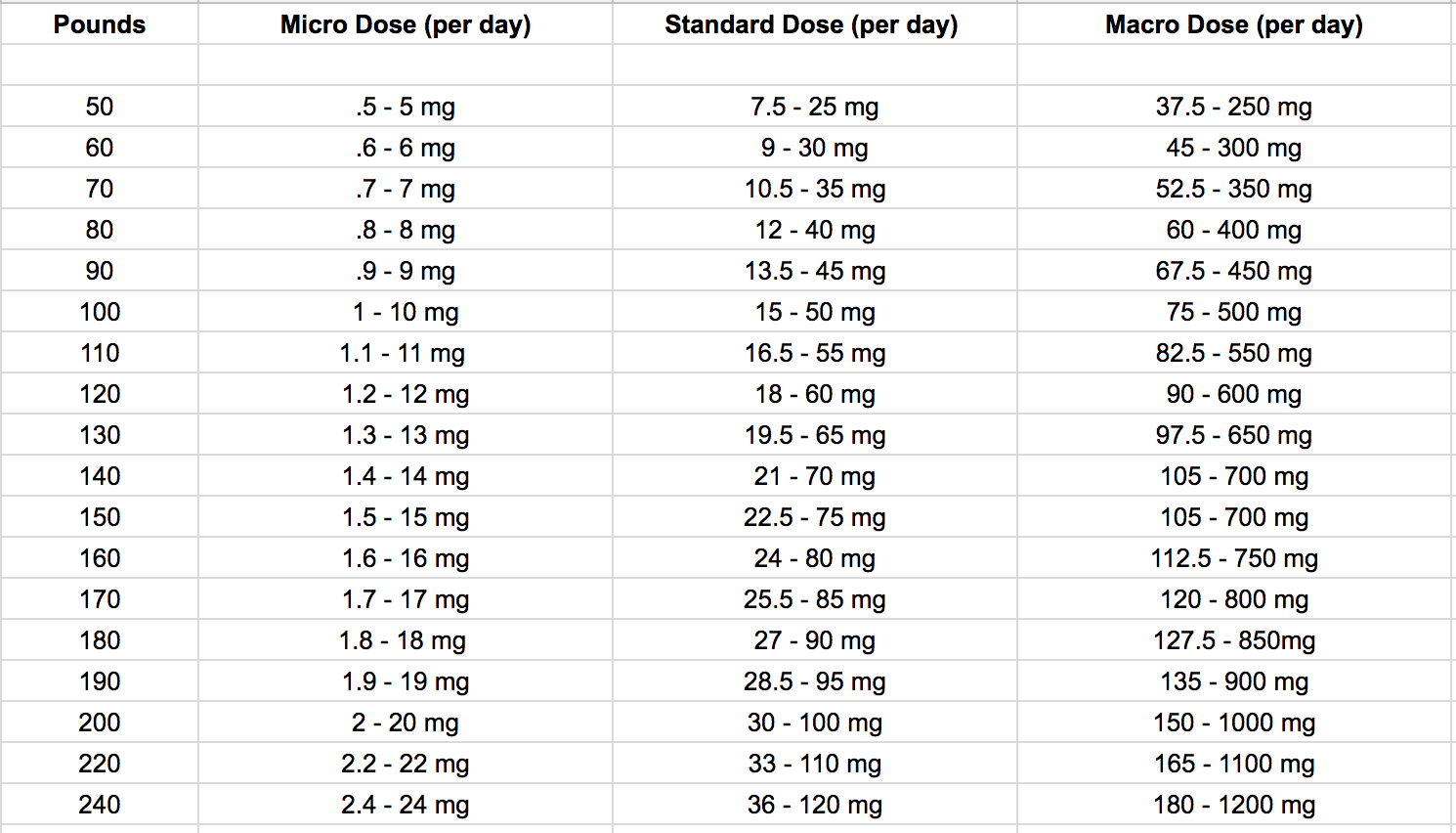 Cbd Dosage Chart Printable