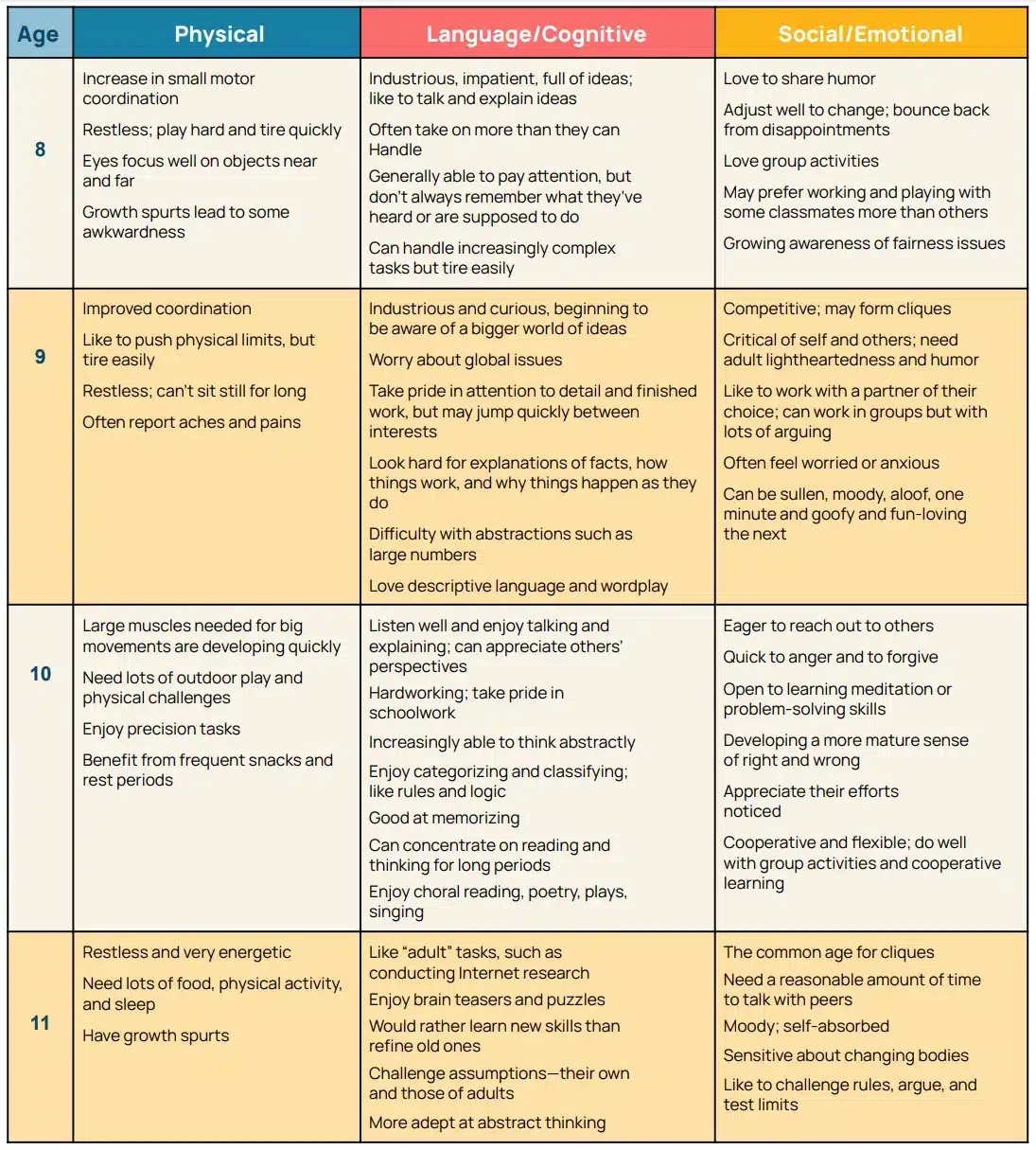 Child Adolescent Developmental Traits By Age Chart Responsive Classroom