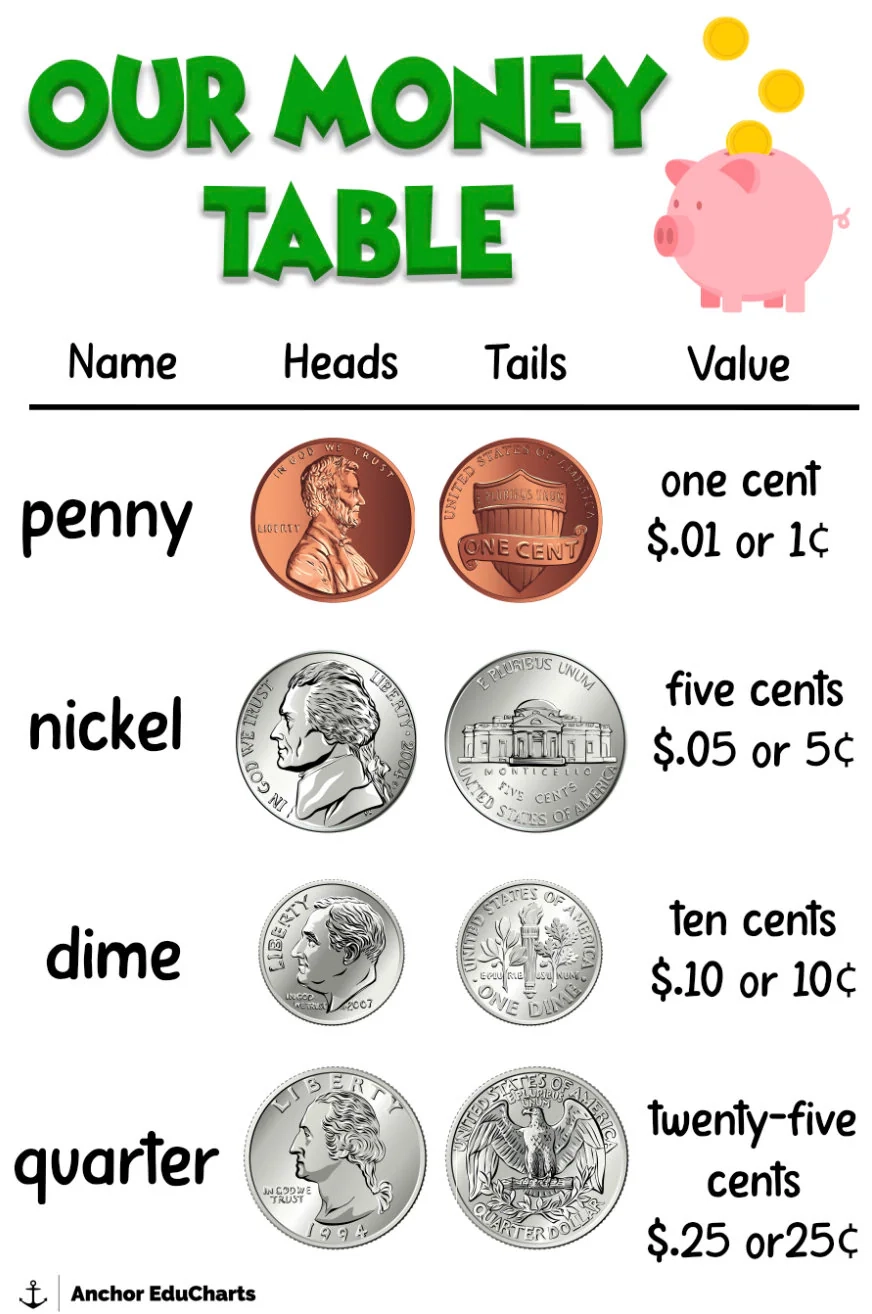Coins Dime Nickel Penny Quarter Counting Money Elementary Anchor Charts School Posters Education Etsy