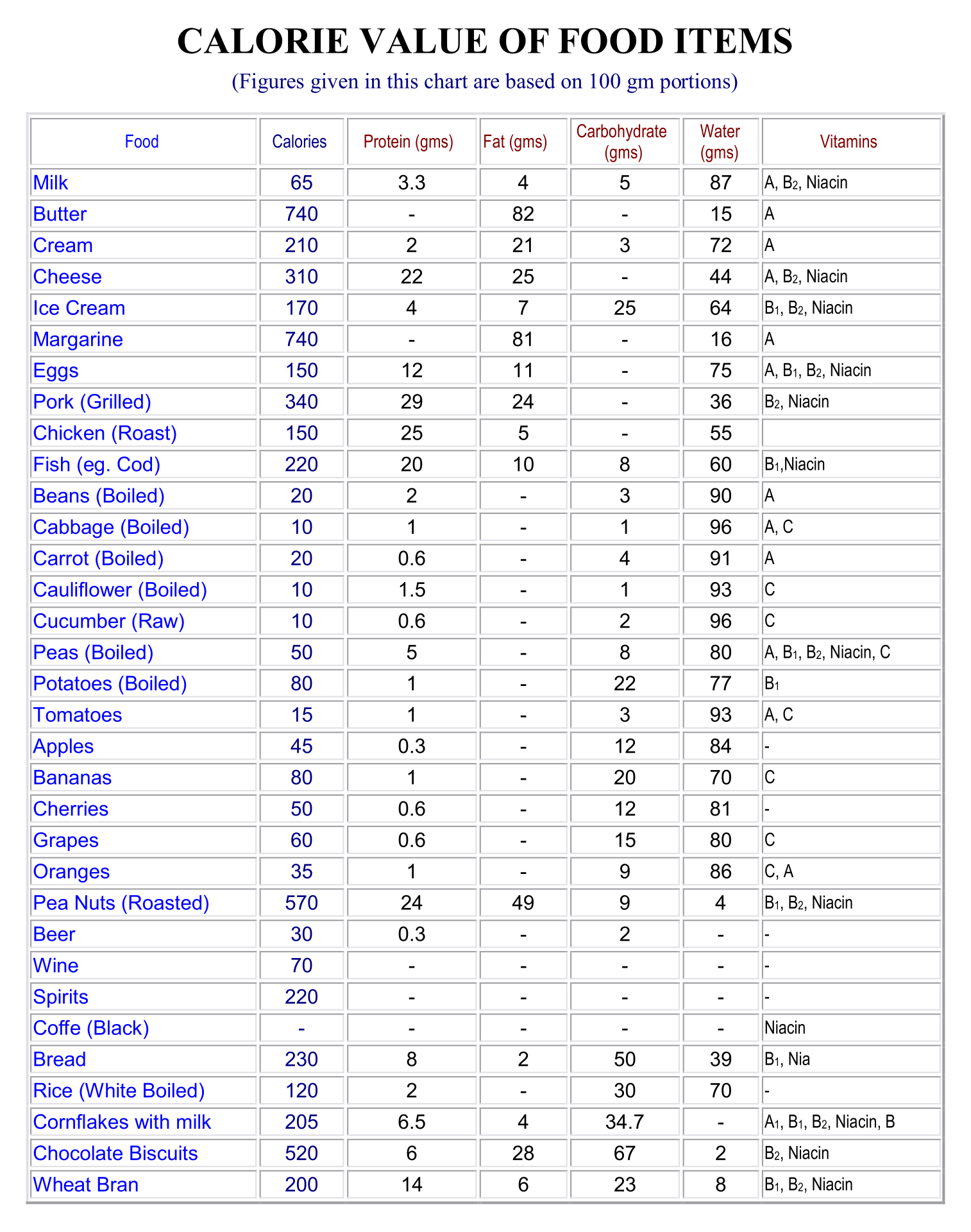 Common Food Calorie Chart