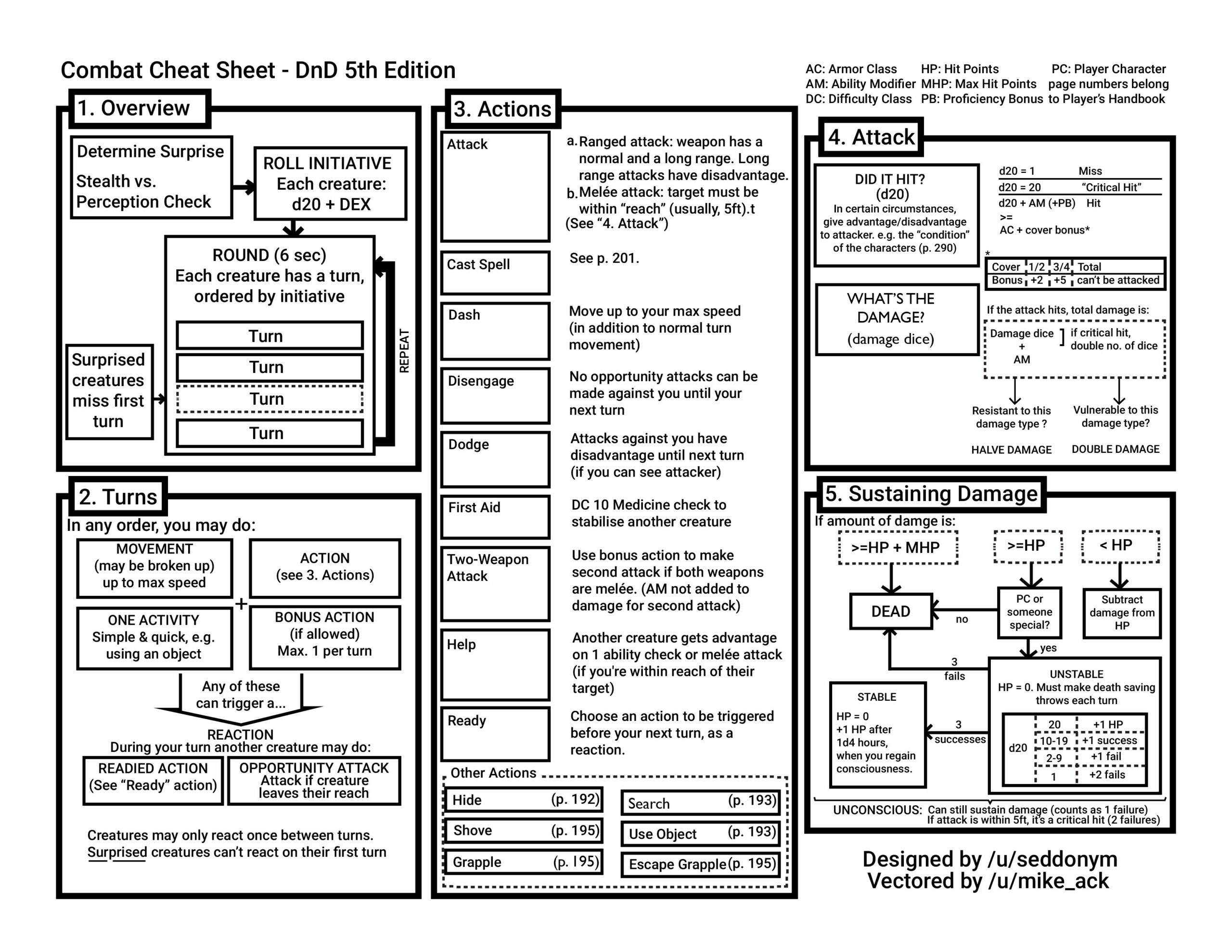 D D 5E Combat Cheat Sheet Dungeon Master Assistance