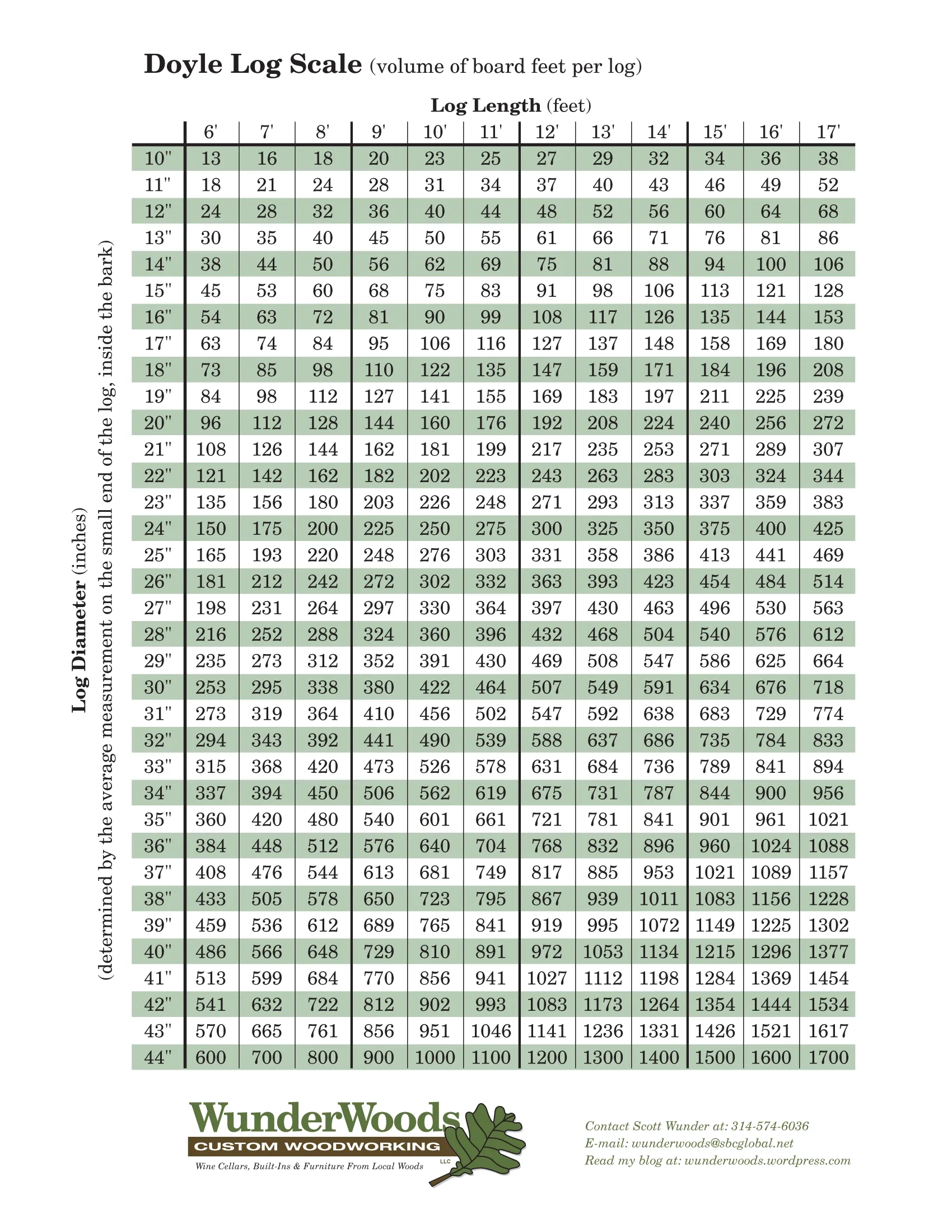 Printable Dimensional Lumber Chart