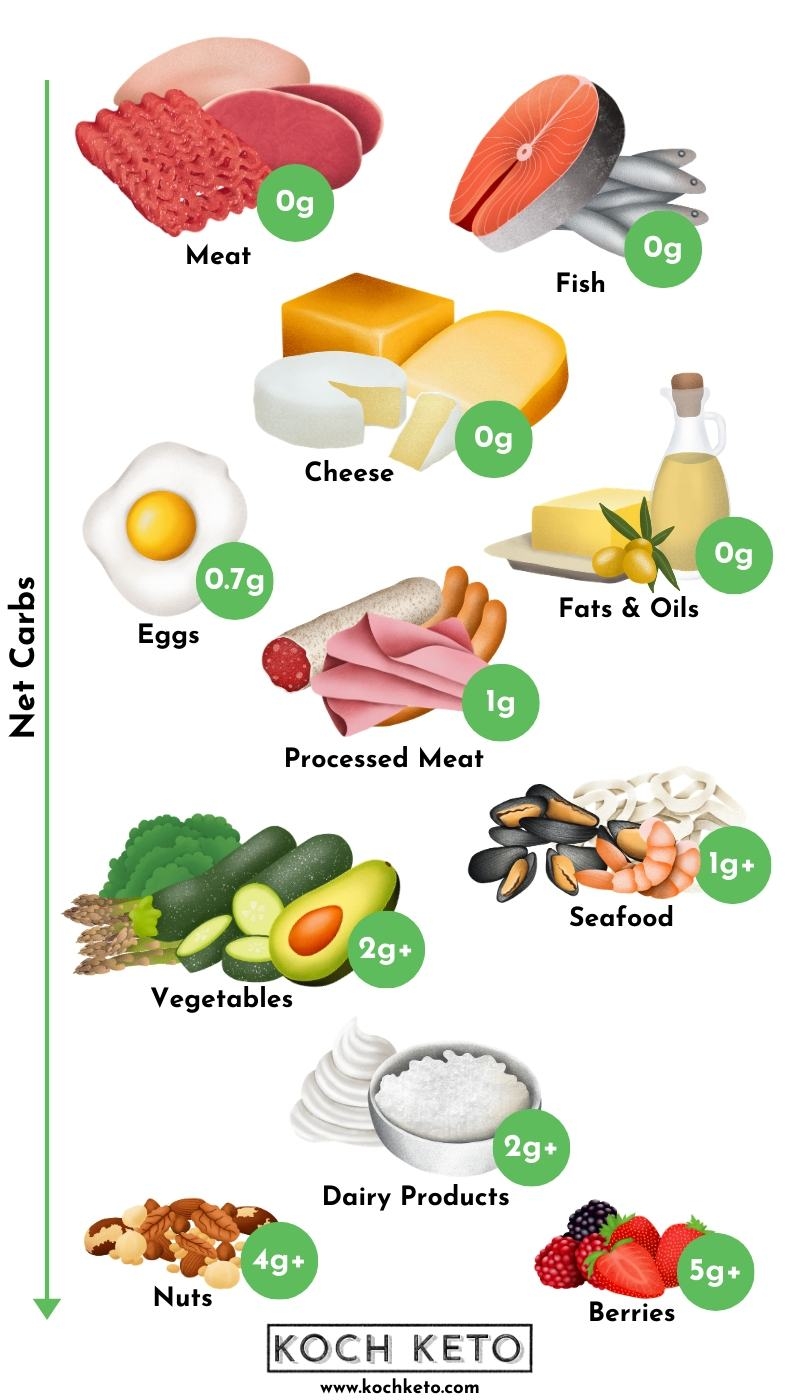 Keto Food Lists Printable