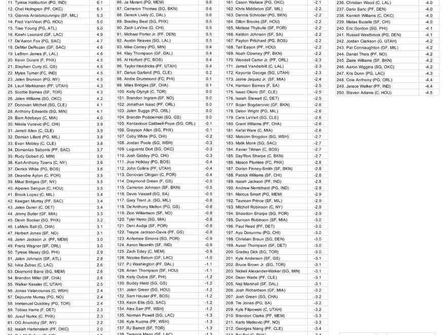 Fantasy Basketball Draft Top 250 NBA Players Category Rankings Cheat Sheet FanDuel Research