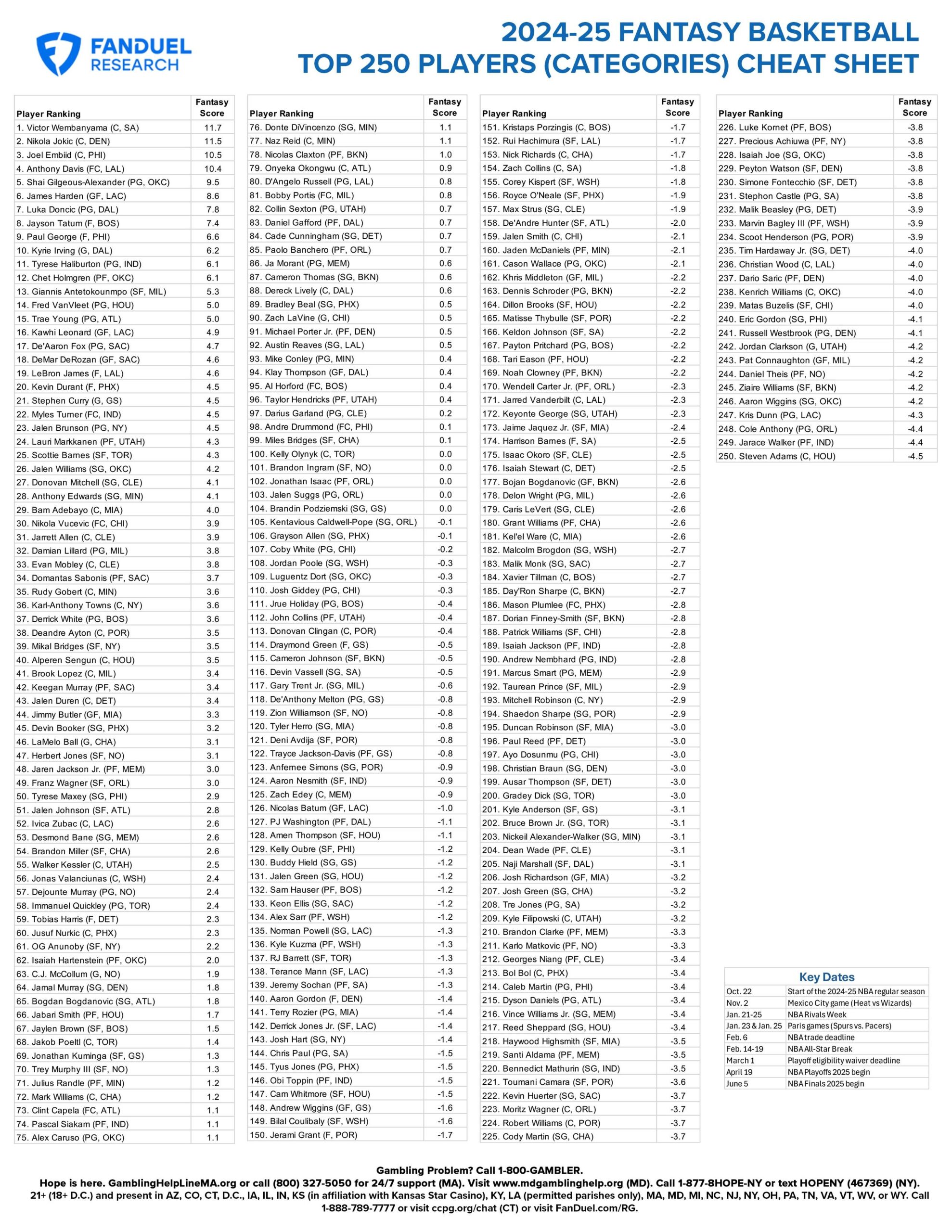 Fantasy Basketball Draft Top 250 NBA Players Category Rankings Cheat Sheet FanDuel Research
