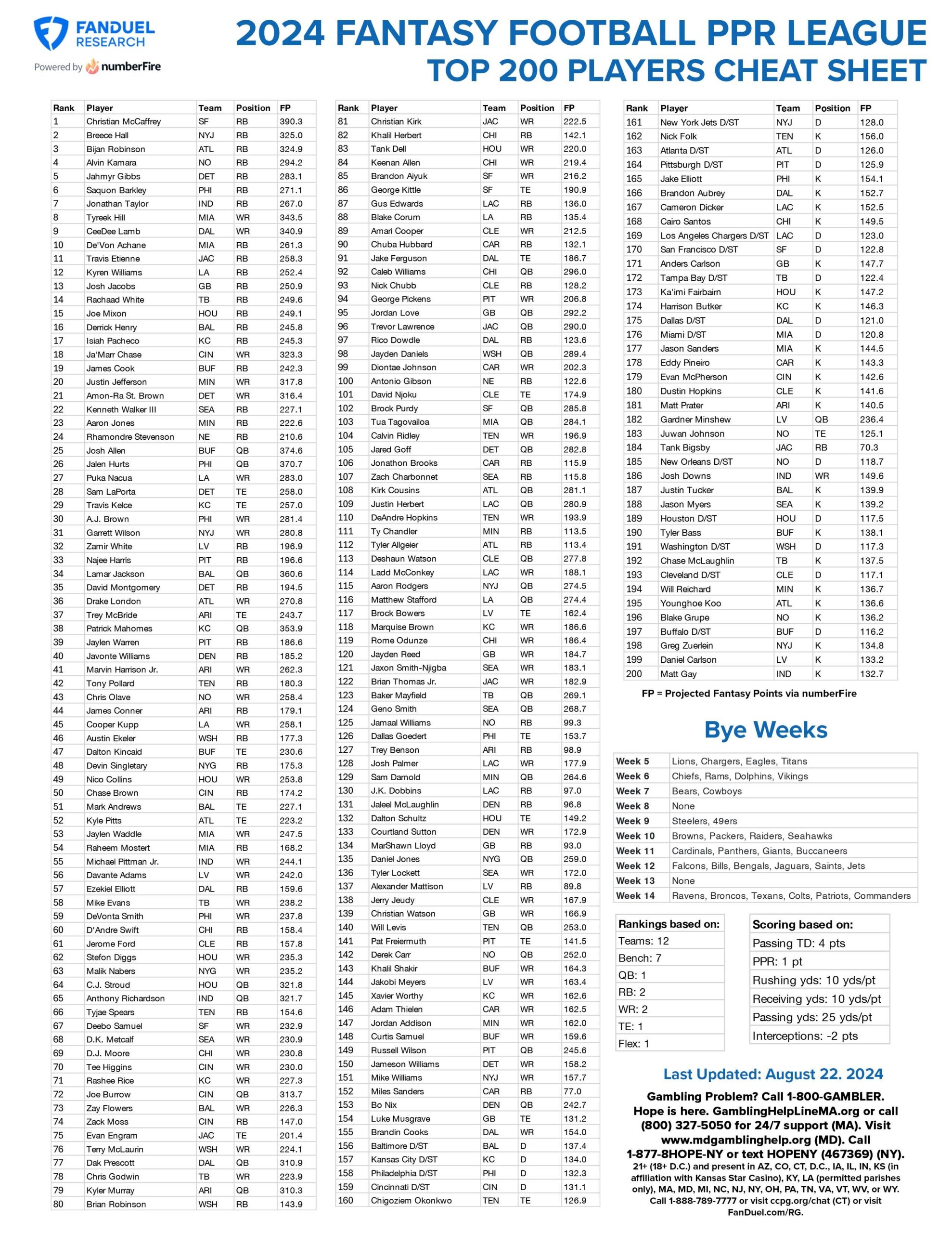 Fantasy Football Printable Cheat Sheets PPR Non PPR 10 Team And 12 Team Leagues For NFL 2024 FanDuel Research