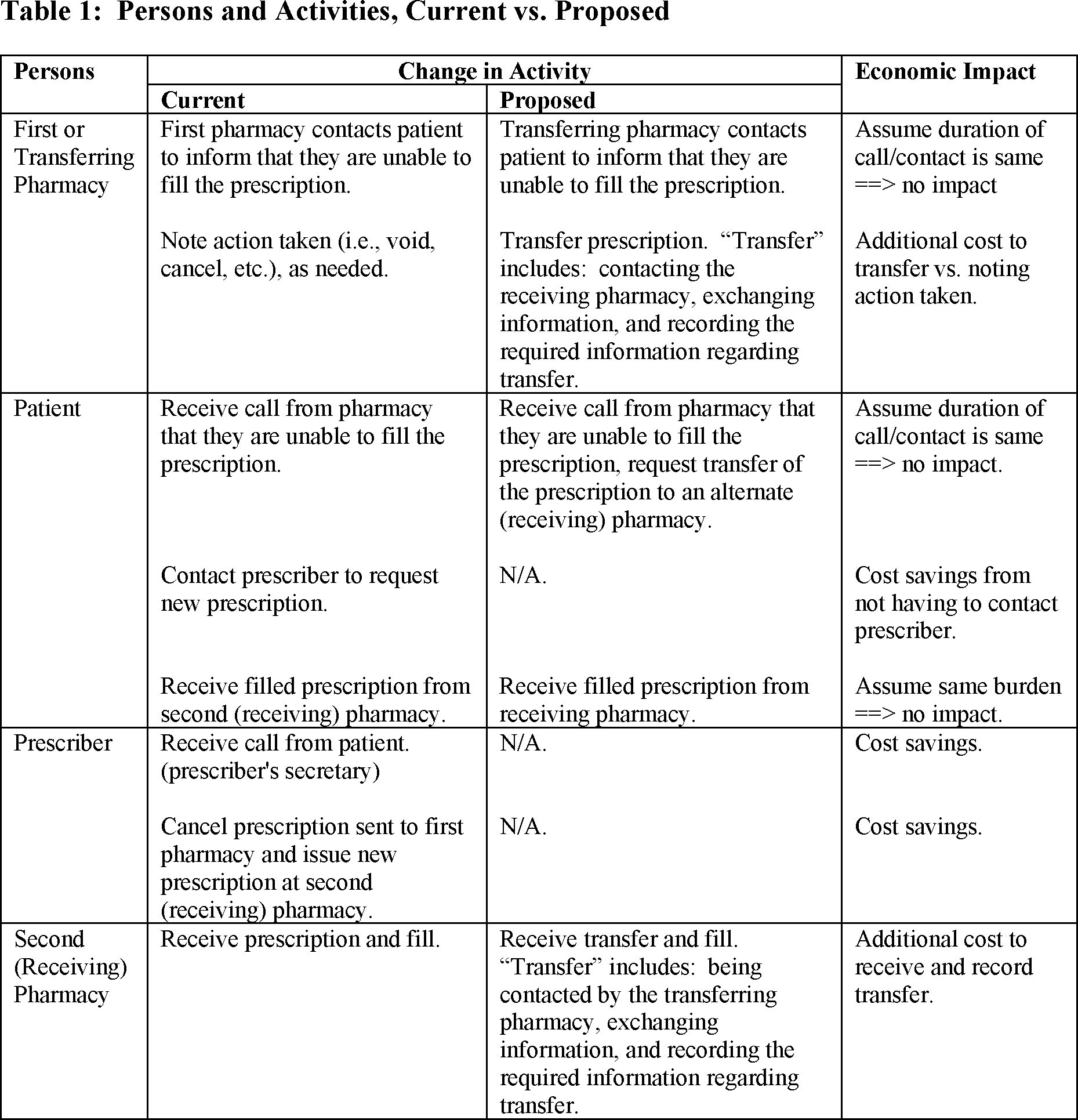 Federal Register Transfer Of Electronic Prescriptions For Schedules II V Controlled Substances Between Pharmacies For Initial Filling