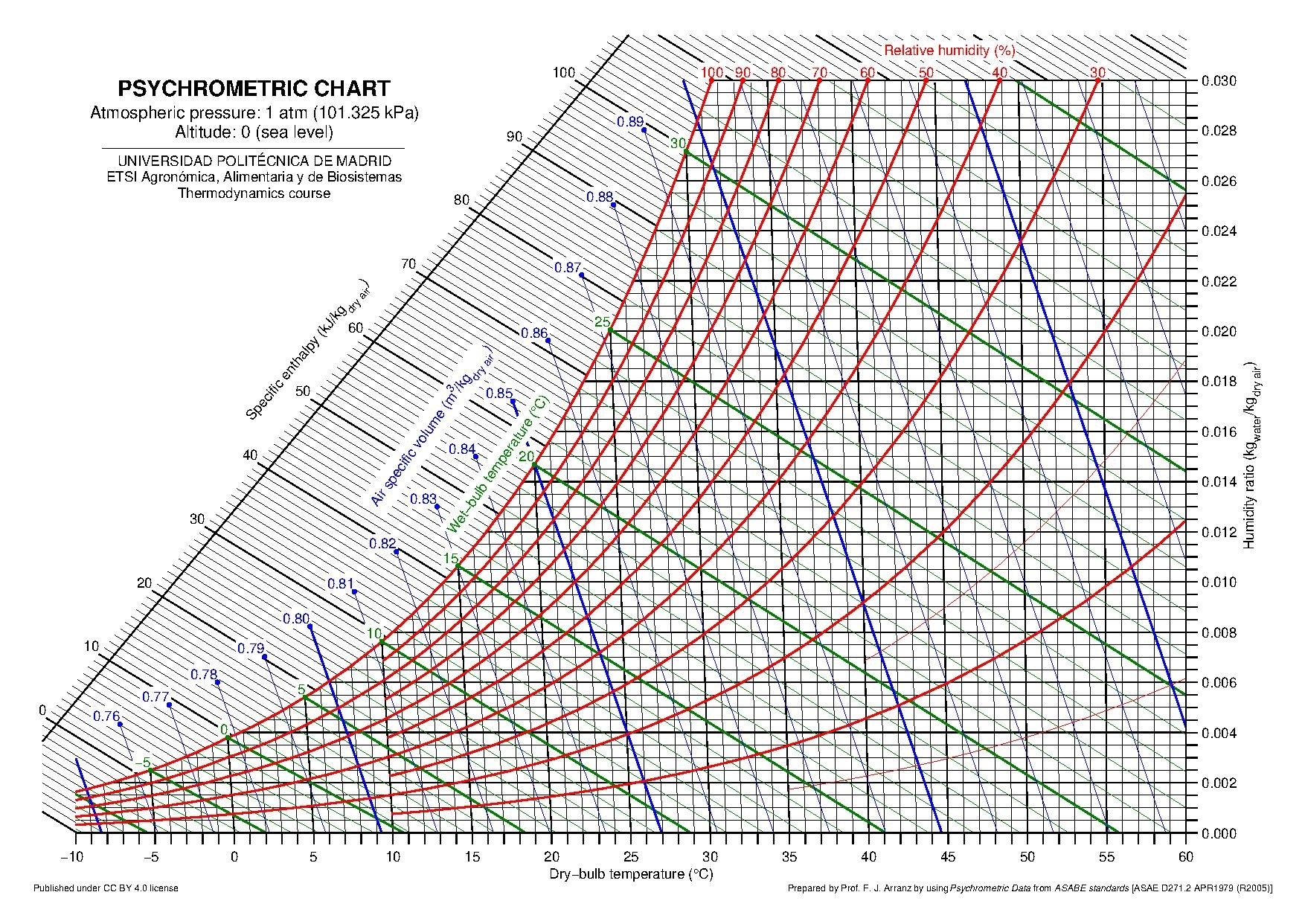 File Psychrometric Chart altitude 0 750 1500 2250 3000 M pdf Wikimedia Commons File Psychrometric Chart altitude 0 750 1500 2250 3000 M pdf Wikimedia Commons