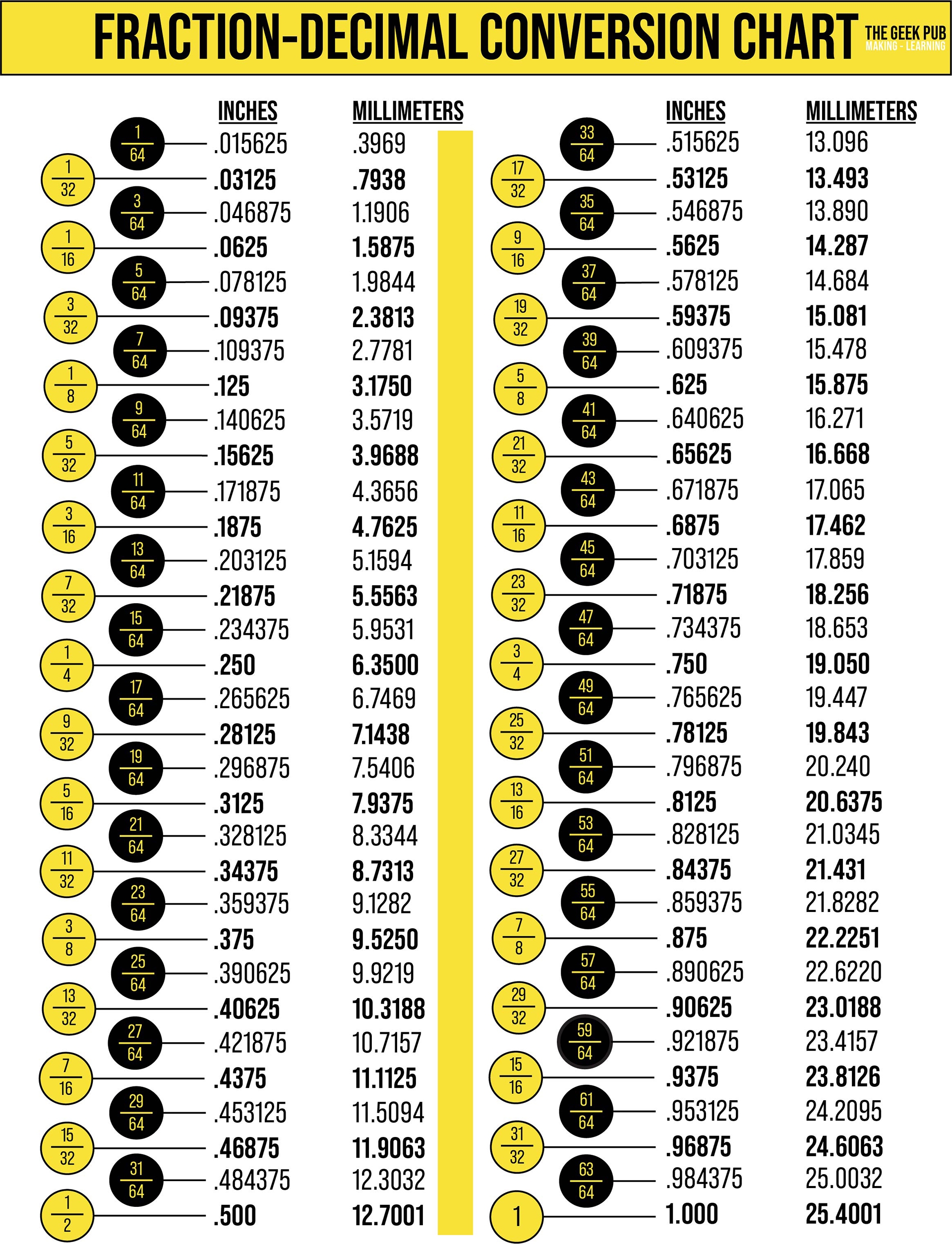 Printable Decimal Conversion Charts
