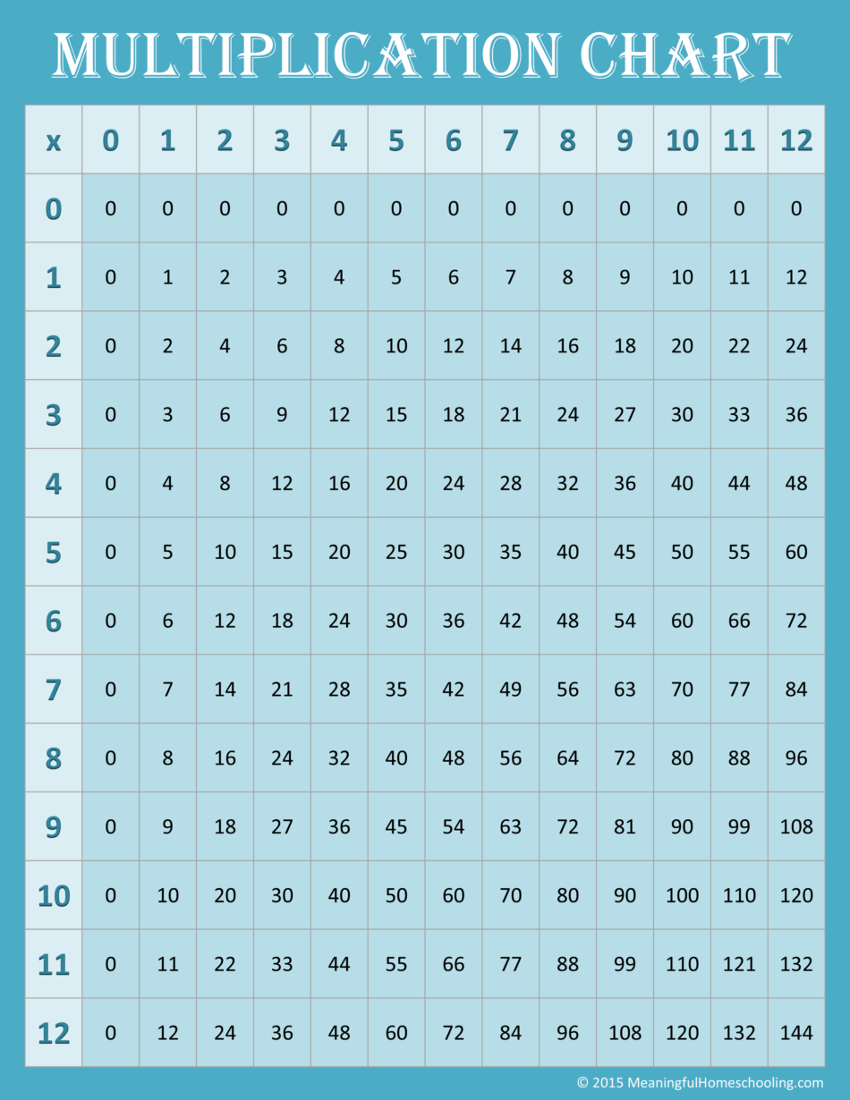 Completed Multiplication Chart 0-12 Printable