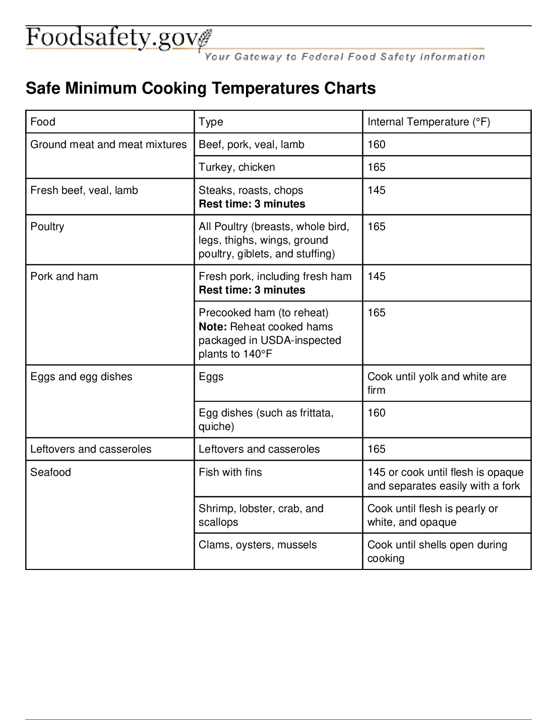 Minimum Cooking Temperature Chart Printable Minimum Cooking Temperature Chart Printable