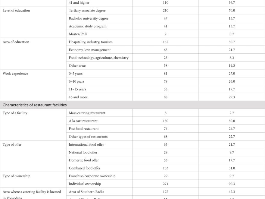 Frontiers Traditional Food Products On The Local Market Consumption Conditional On The Characteristics Of Management And Restaurant Facilities In Tourism Of Vojvodina Serbia