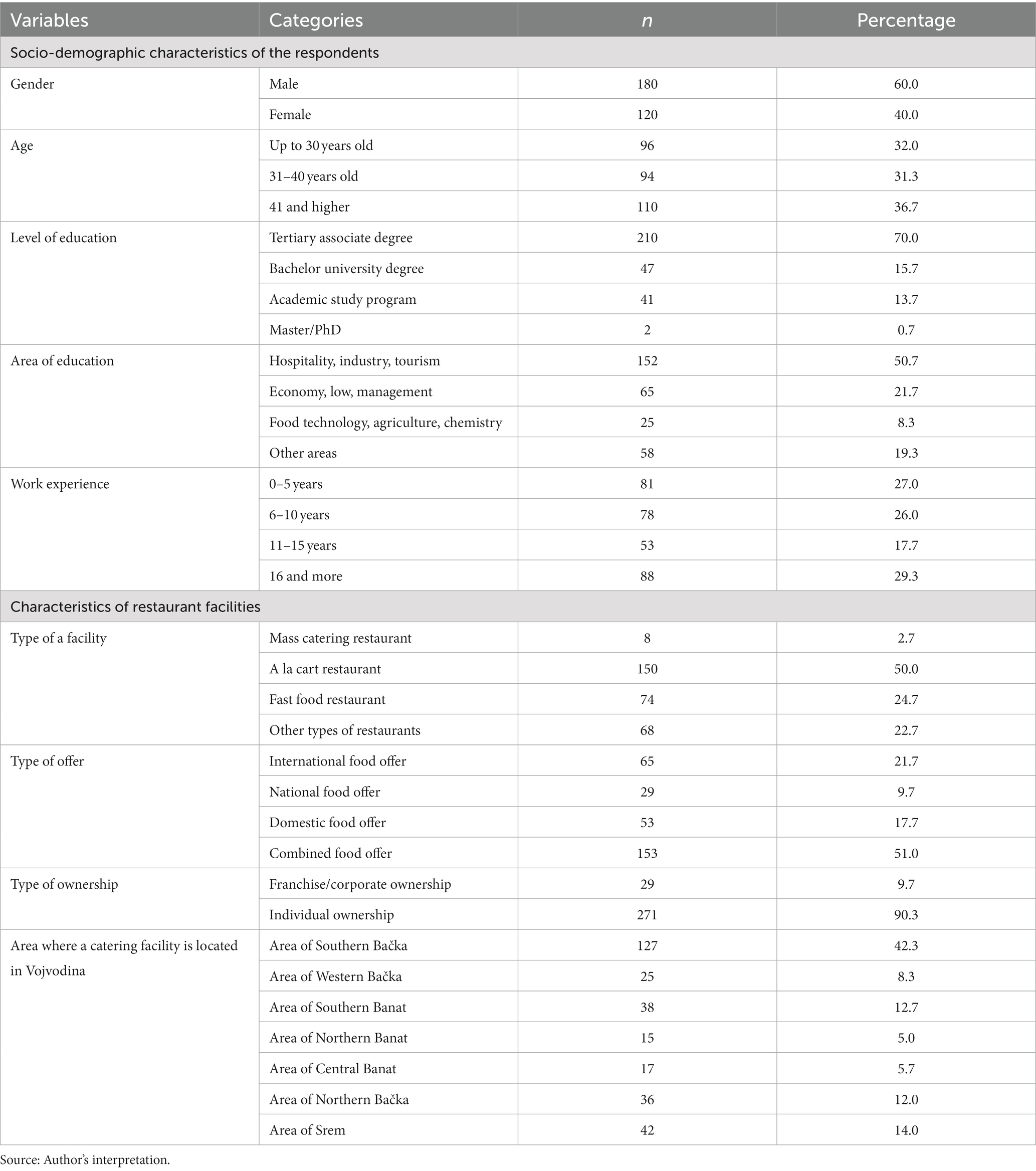Frontiers Traditional Food Products On The Local Market Consumption Conditional On The Characteristics Of Management And Restaurant Facilities In Tourism Of Vojvodina Serbia 