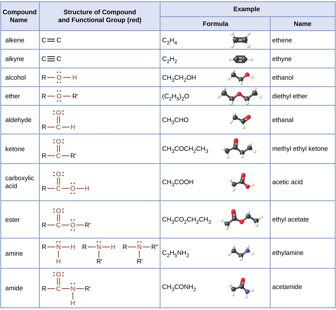 Functional Groups Organic Chemistry Class Notes
