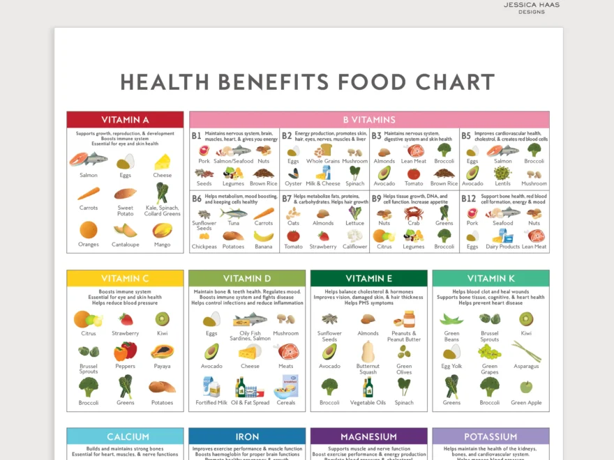 Health Benefits Food Chart A4 PRINTABLE Digital Download Healthy Eating Vitamin Mineral Guide Education Nutrition Kitchen Art Etsy