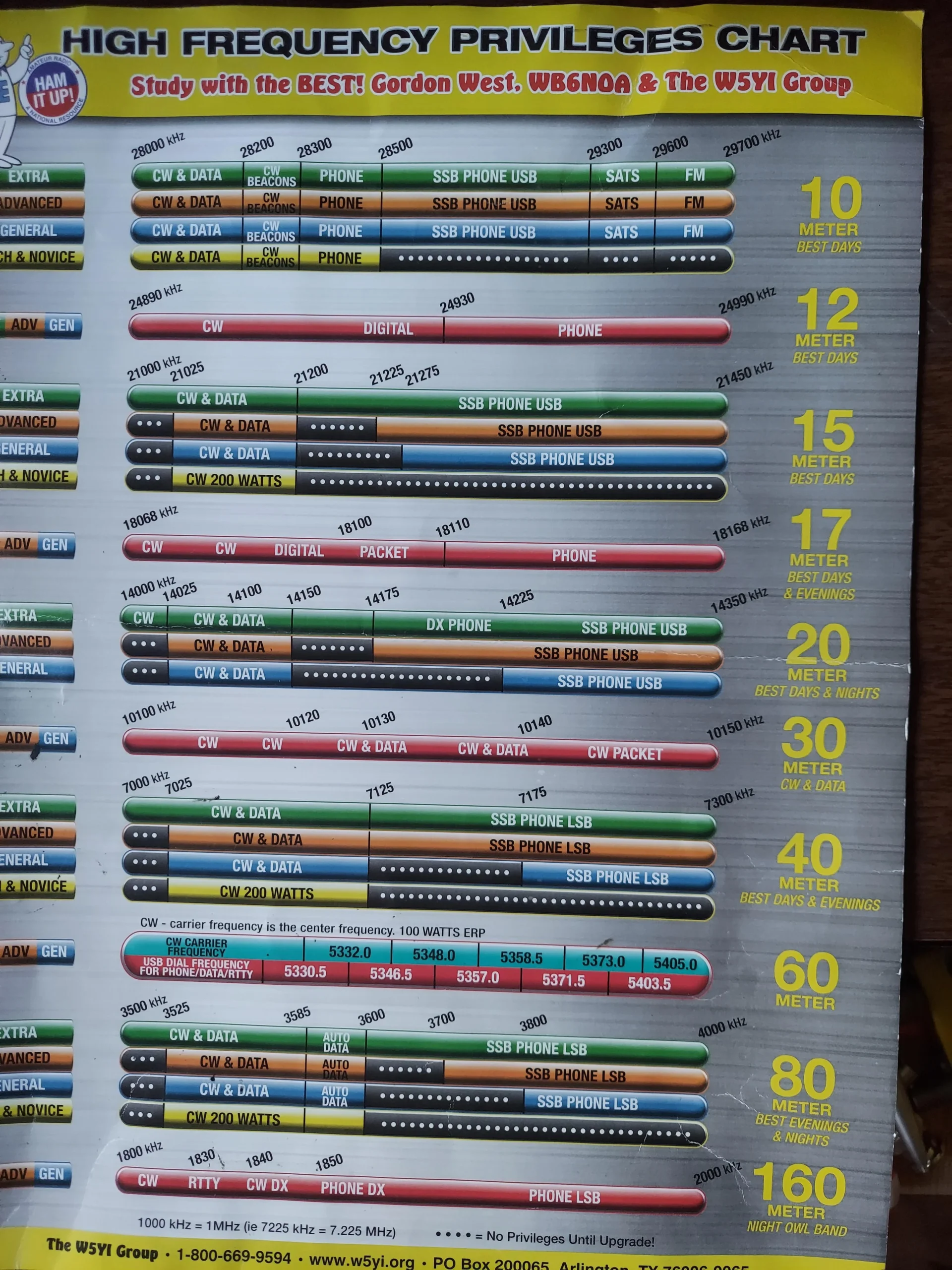 Printable Ham Band Chart Printable Ham Band Chart