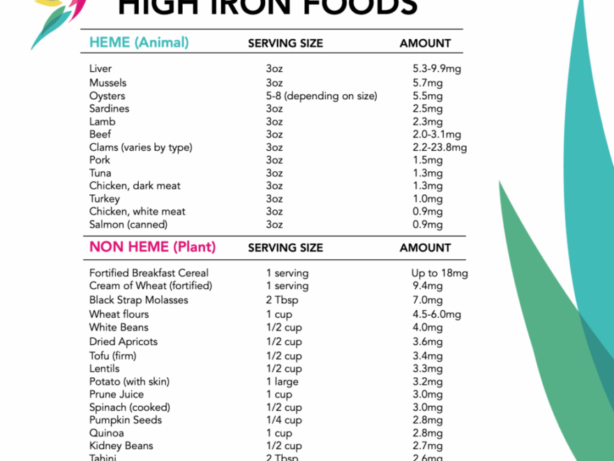 High Iron Food List Unbranded Well Resourced Dietitian