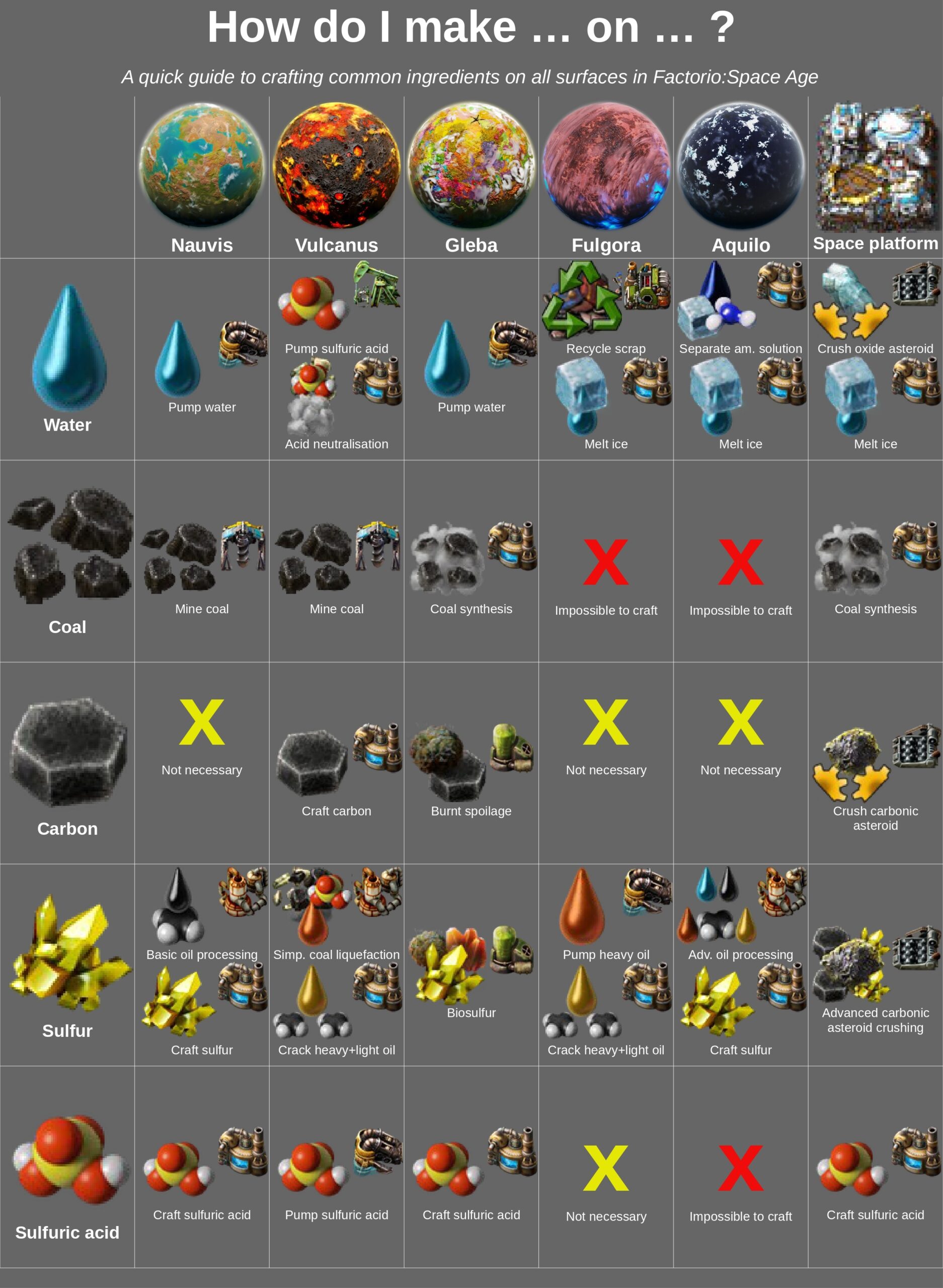 How To Make Common Ingredients On Every Planet R factorio