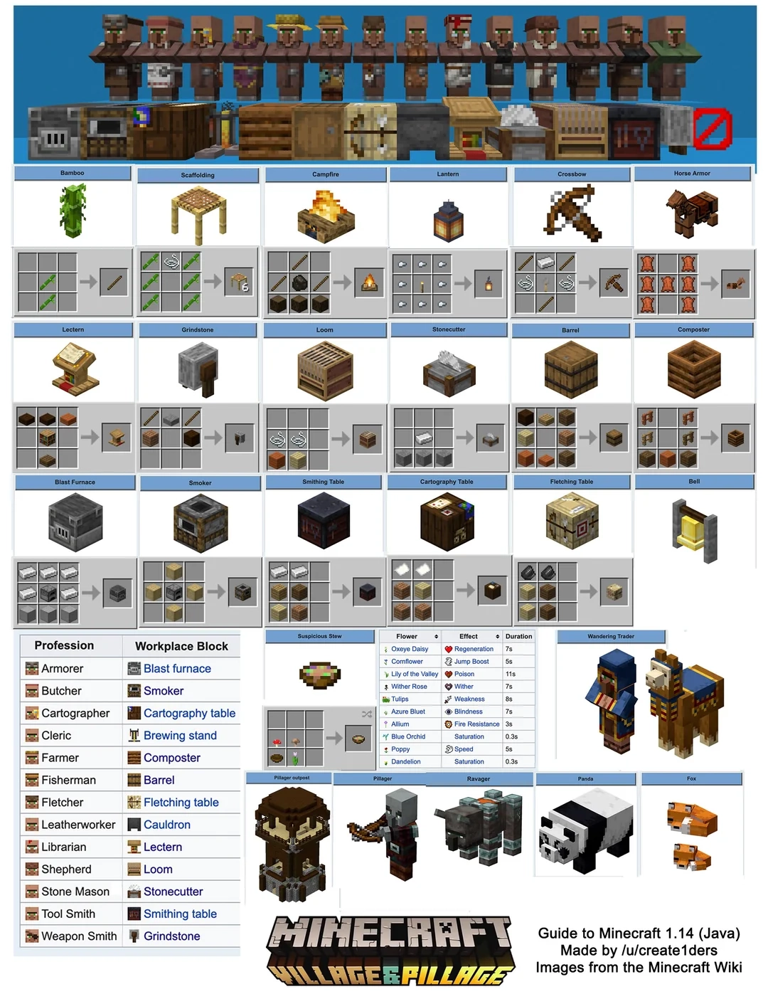 I Had Trouble Remembering All The New Block Recipes So I Made This Printable Crafting Guide To 1 14 I Hope Some Of You Can Find Is Helpful As Well R Minecraft
