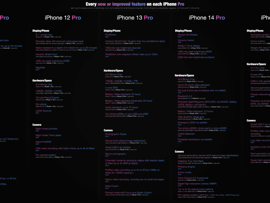 I Put Together A List Of Every New updated Feature Each IPhone PRO Model Gets Each Year from IPhone 11 To IPhone 15 R iphone
