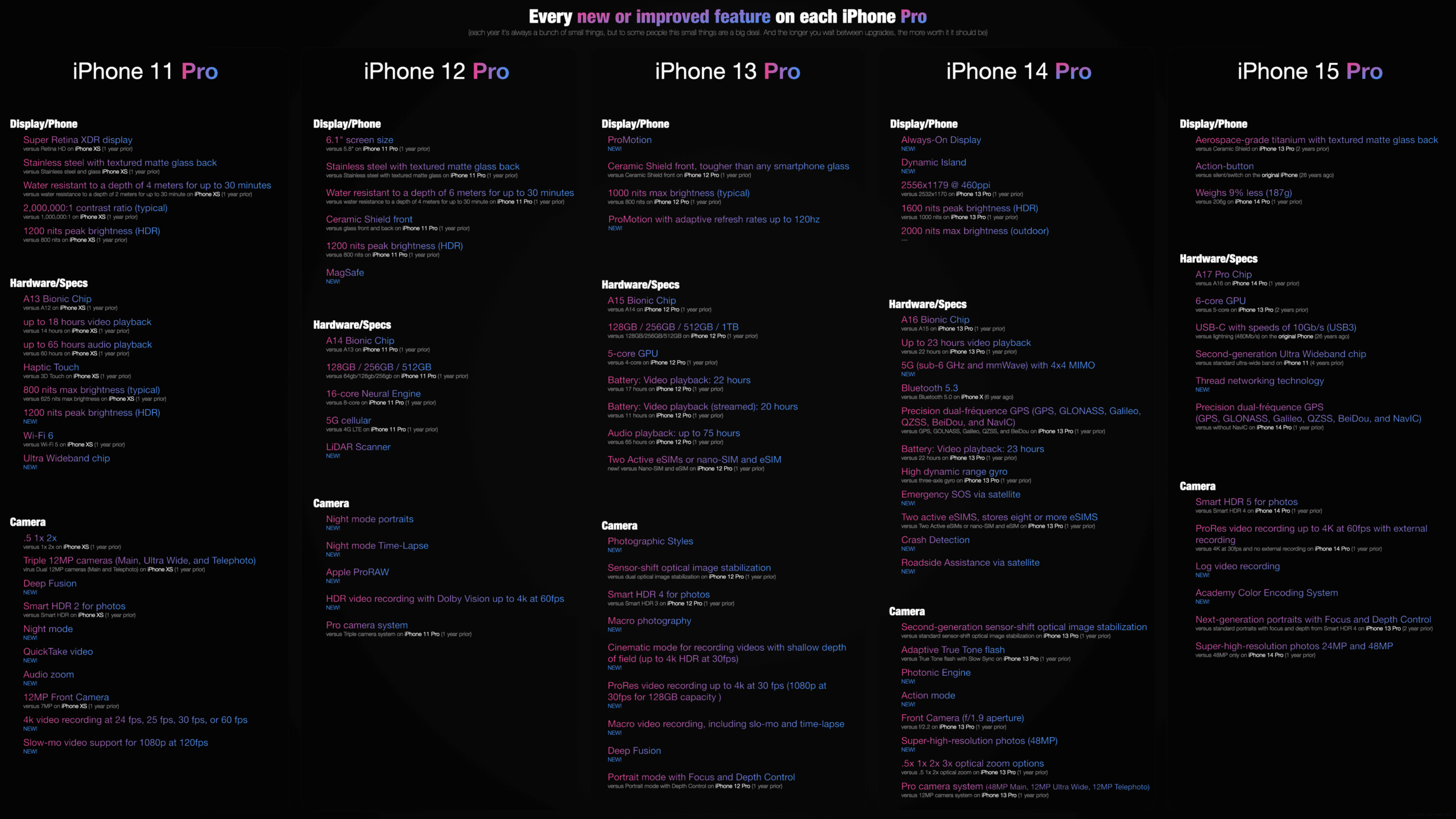 I Put Together A List Of Every New updated Feature Each IPhone PRO Model Gets Each Year from IPhone 11 To IPhone 15 R iphone