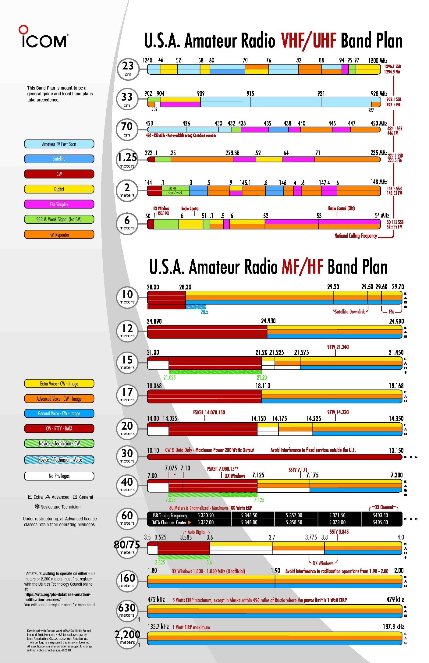 Icom Ham Band Chart Fortune Favors The Prepared