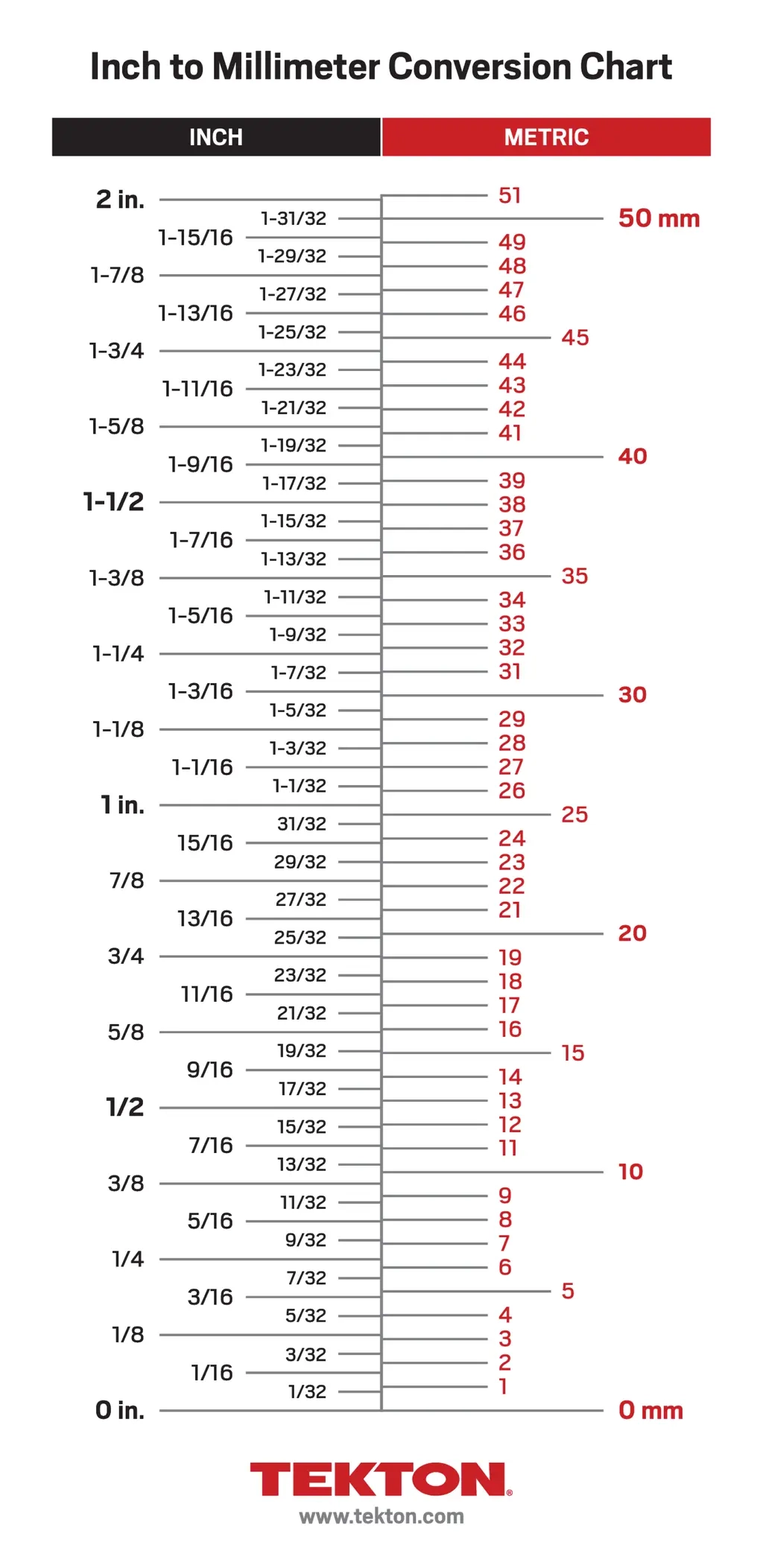 Inch To Millimeter Conversion Charts TEKTON
