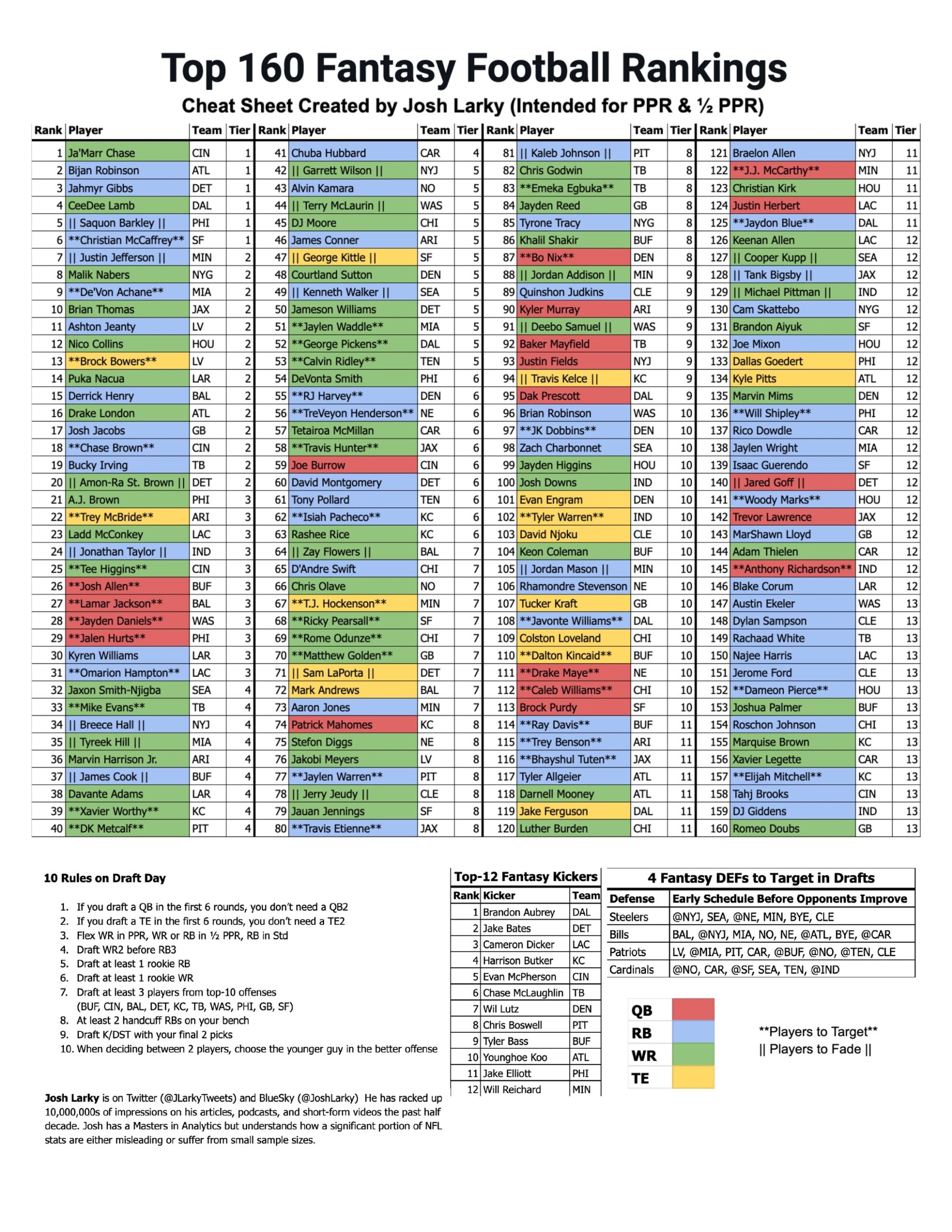 Josh Larky On X 2025 Fantasy Football Cheat Sheet FREE Bookmark This Post For Your Drafts Top 160 Fantasy Rankings Tiers Included QB RB WR TE Players To Target 