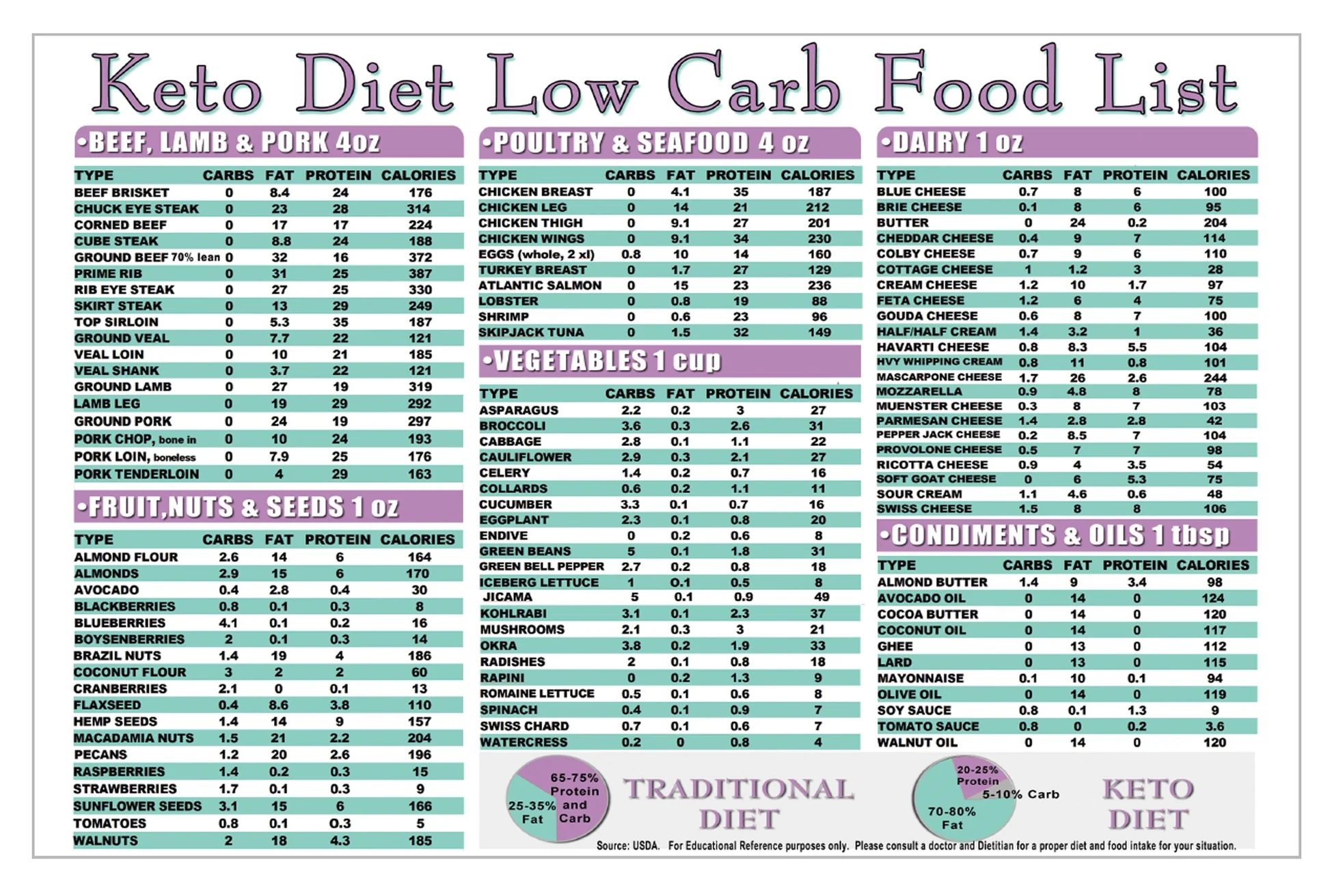 Keto Diet Printable List Of Food