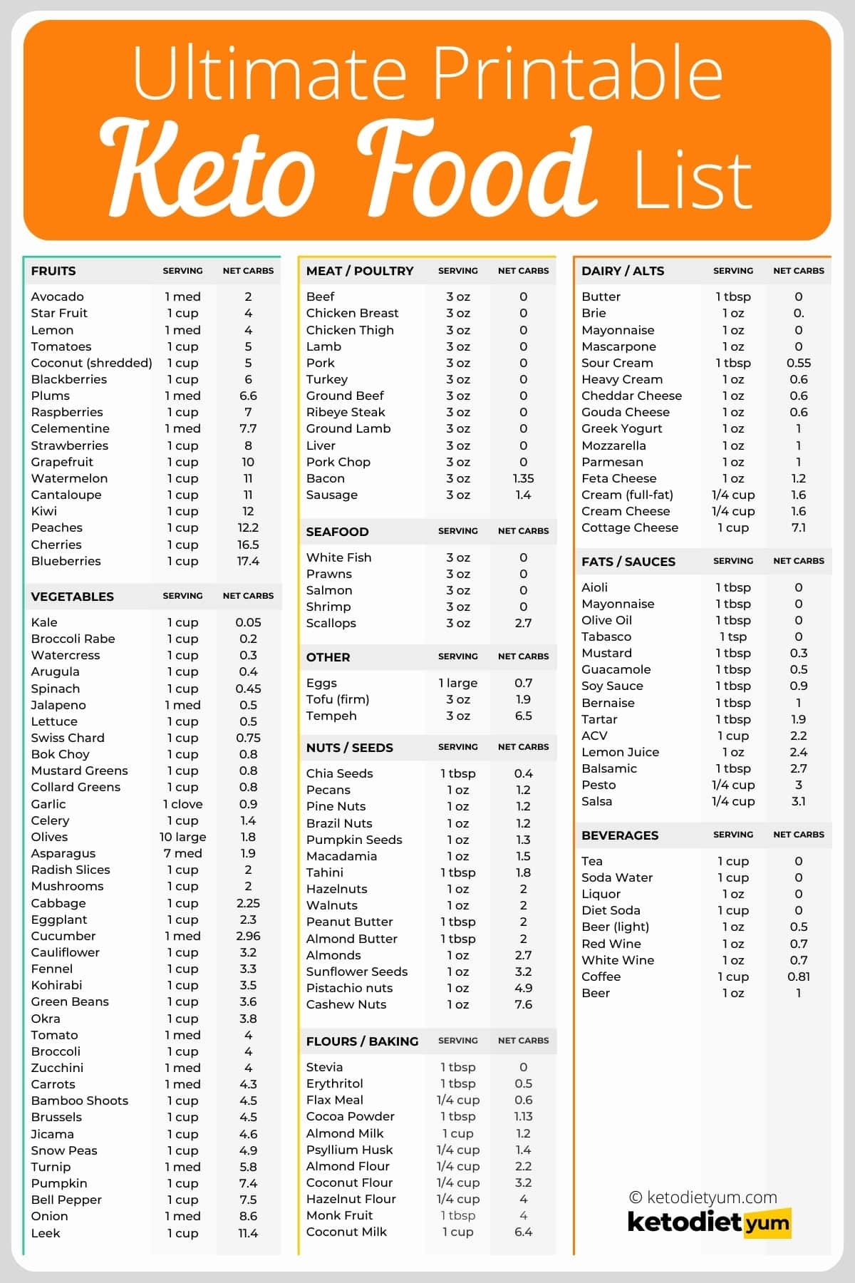 Keto Food Suggestion Printable List