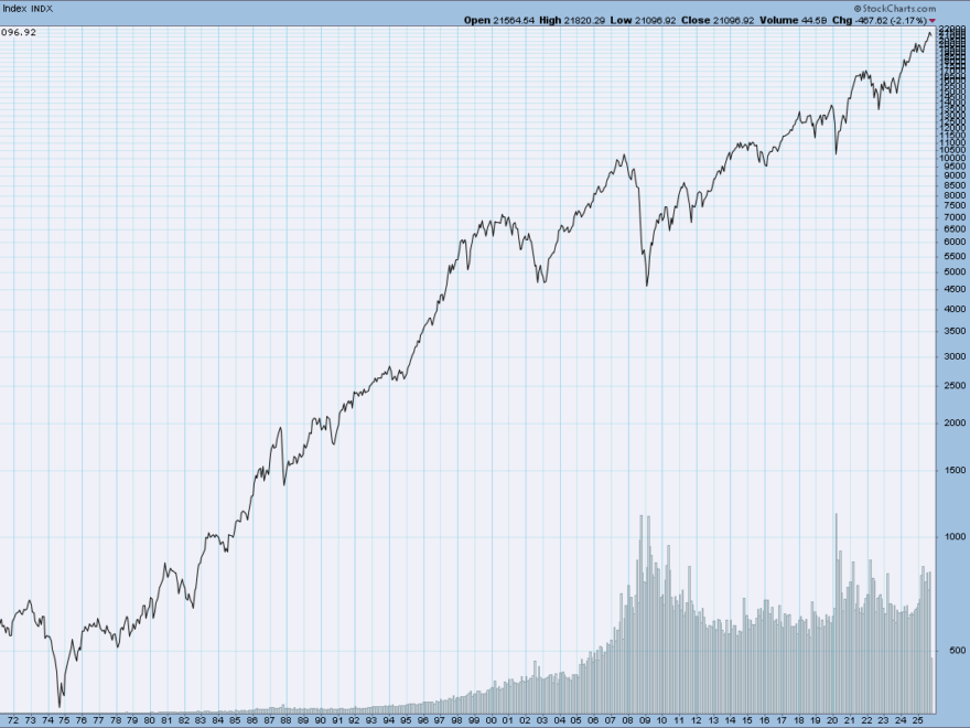 Key Market Indexes Historical Chart Gallery StockCharts