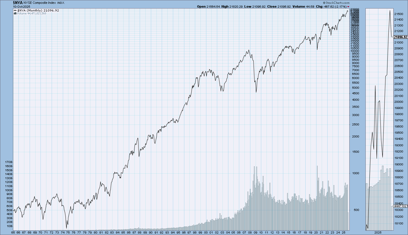 Key Market Indexes Historical Chart Gallery StockCharts Key Market Indexes Historical Chart Gallery StockCharts