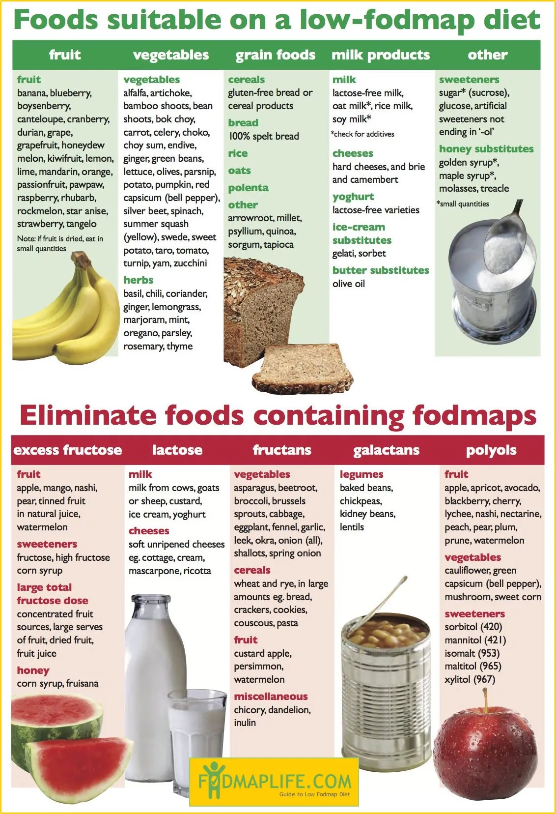 Low Fodmap Diet Chart Printable