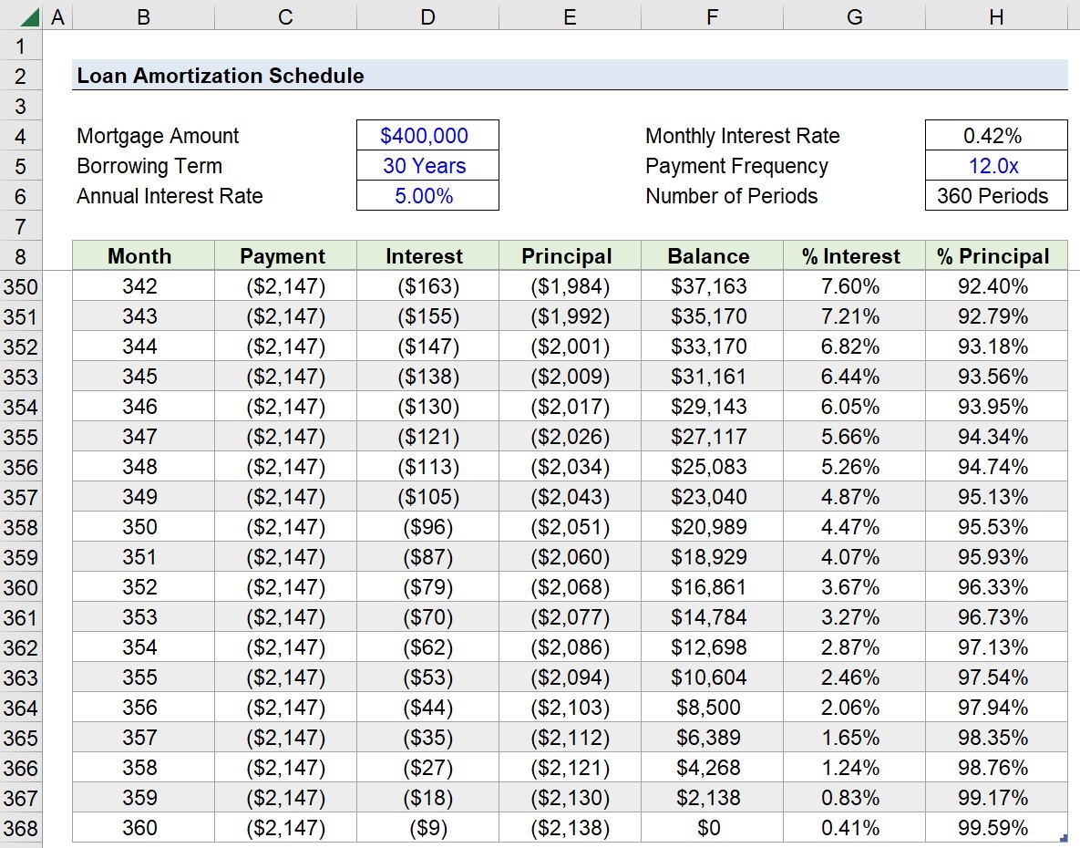 Printable Personal Loan Amortization Schedule