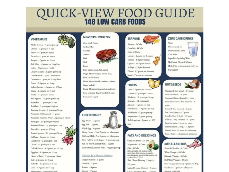 Low Carb Food List Printable Carb Chart Keto Size Me