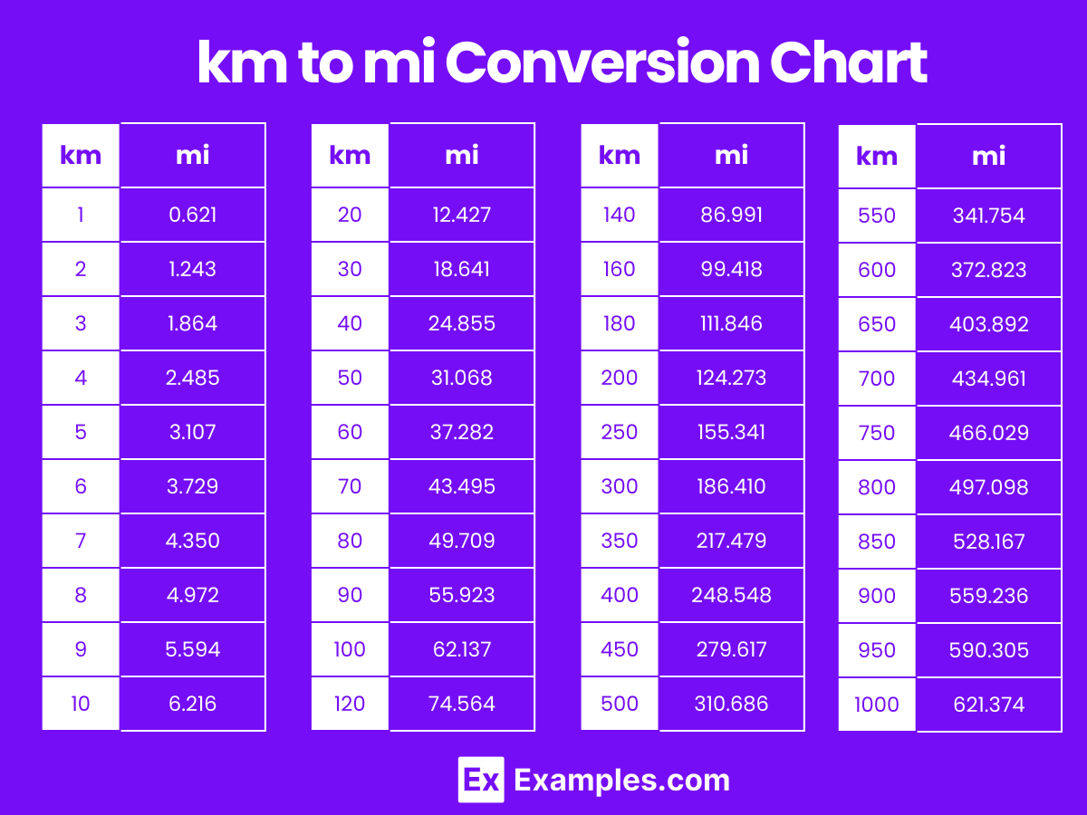 Miles Conversion Chart Miles In Km Conversion Table 12 Miles In Km Conversion Table Kilometers To