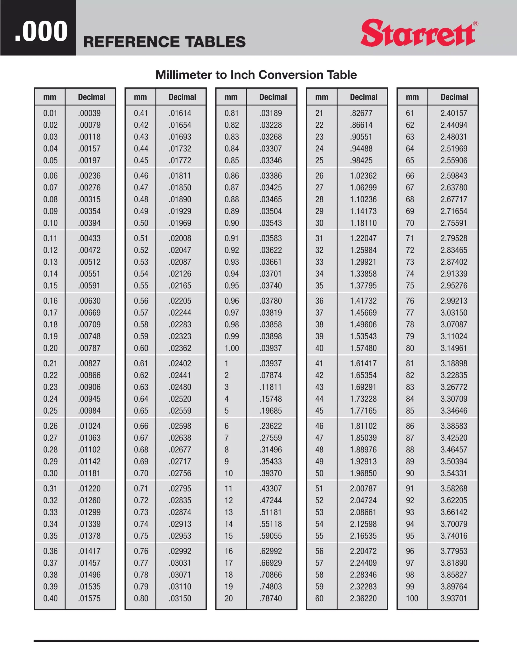 Millimeters To Inches Printable Chart