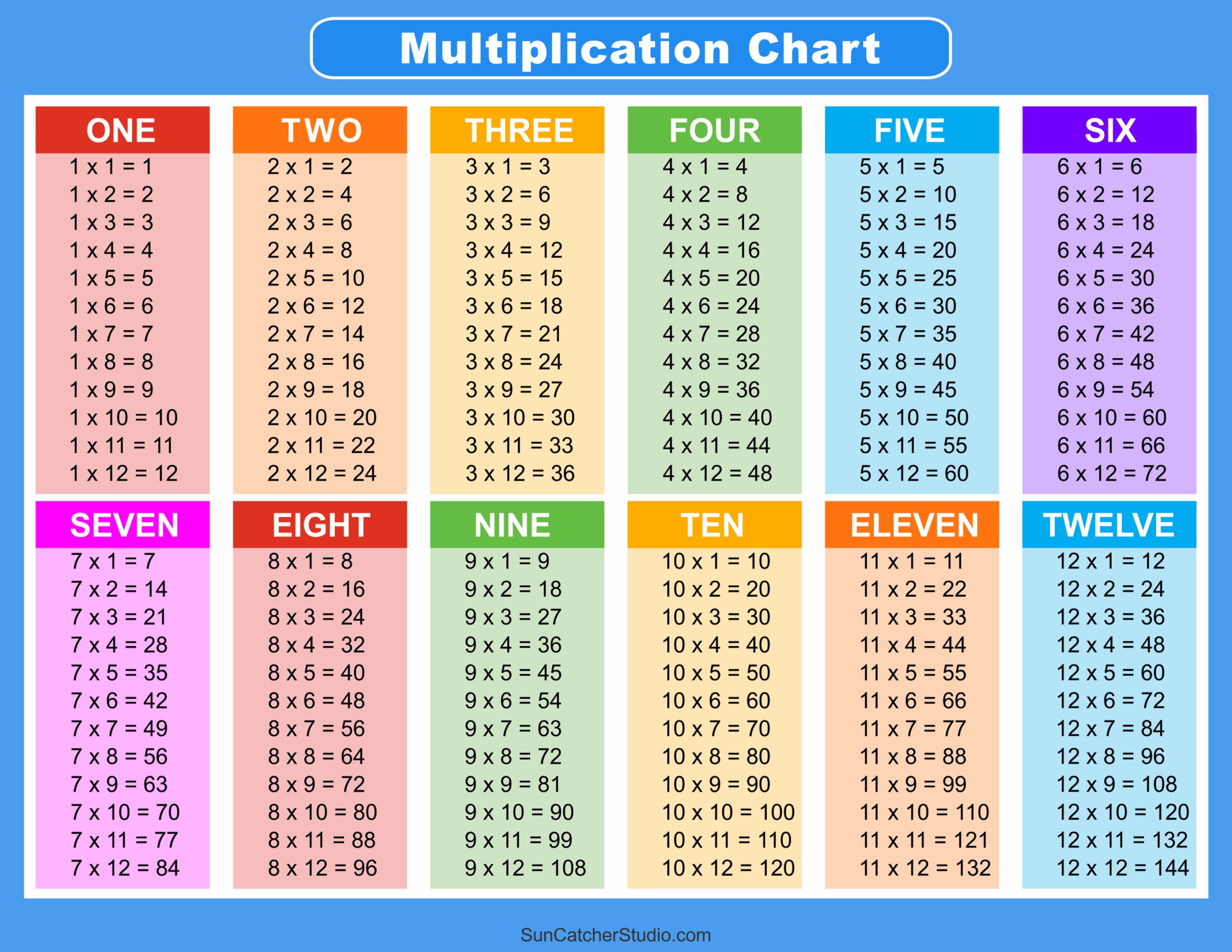 Mutliplication Chart Printable 1-5