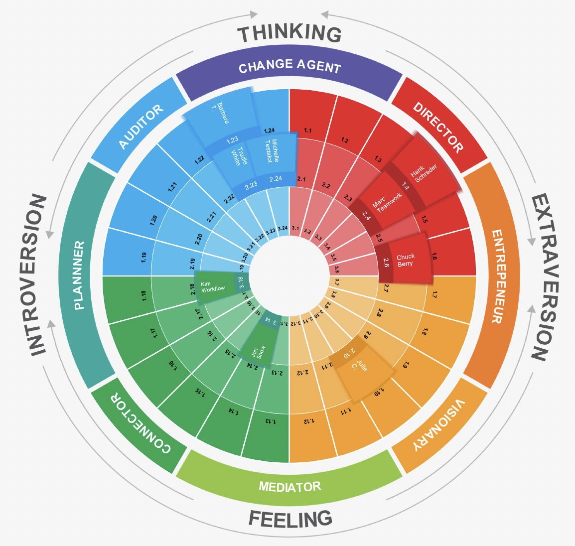 Free Printable Four Temprament Quiz