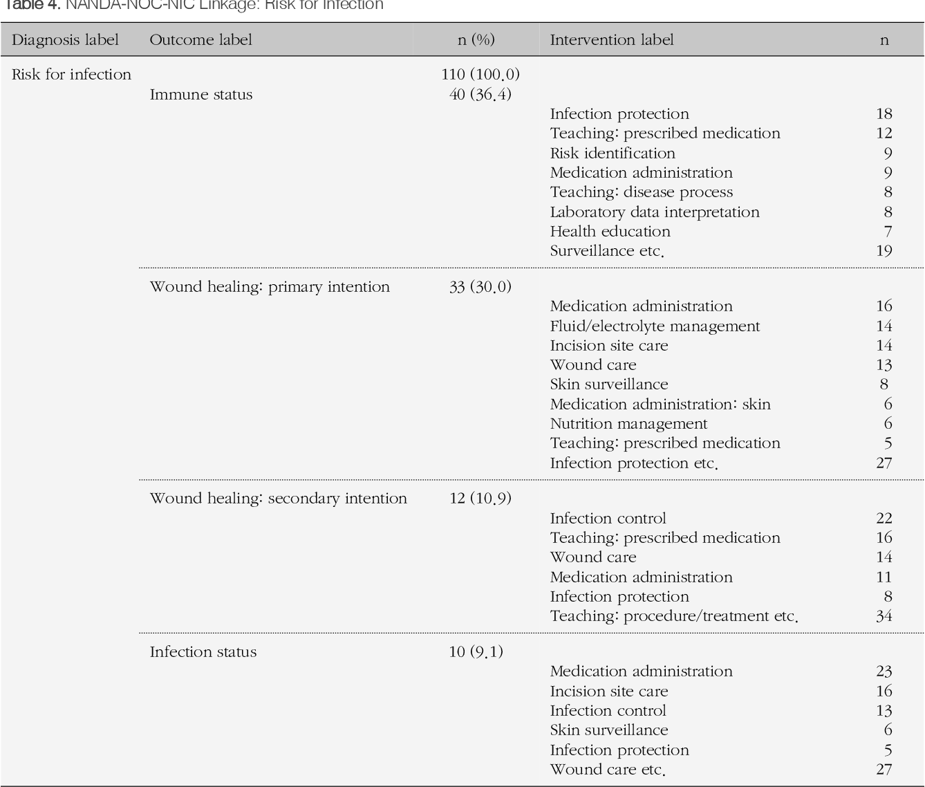 PDF Identification Of Nursing Diagnosis Outcome Intervention NANDA NOC NIC Linkages In Surgical Nursing Unit Semantic Scholar